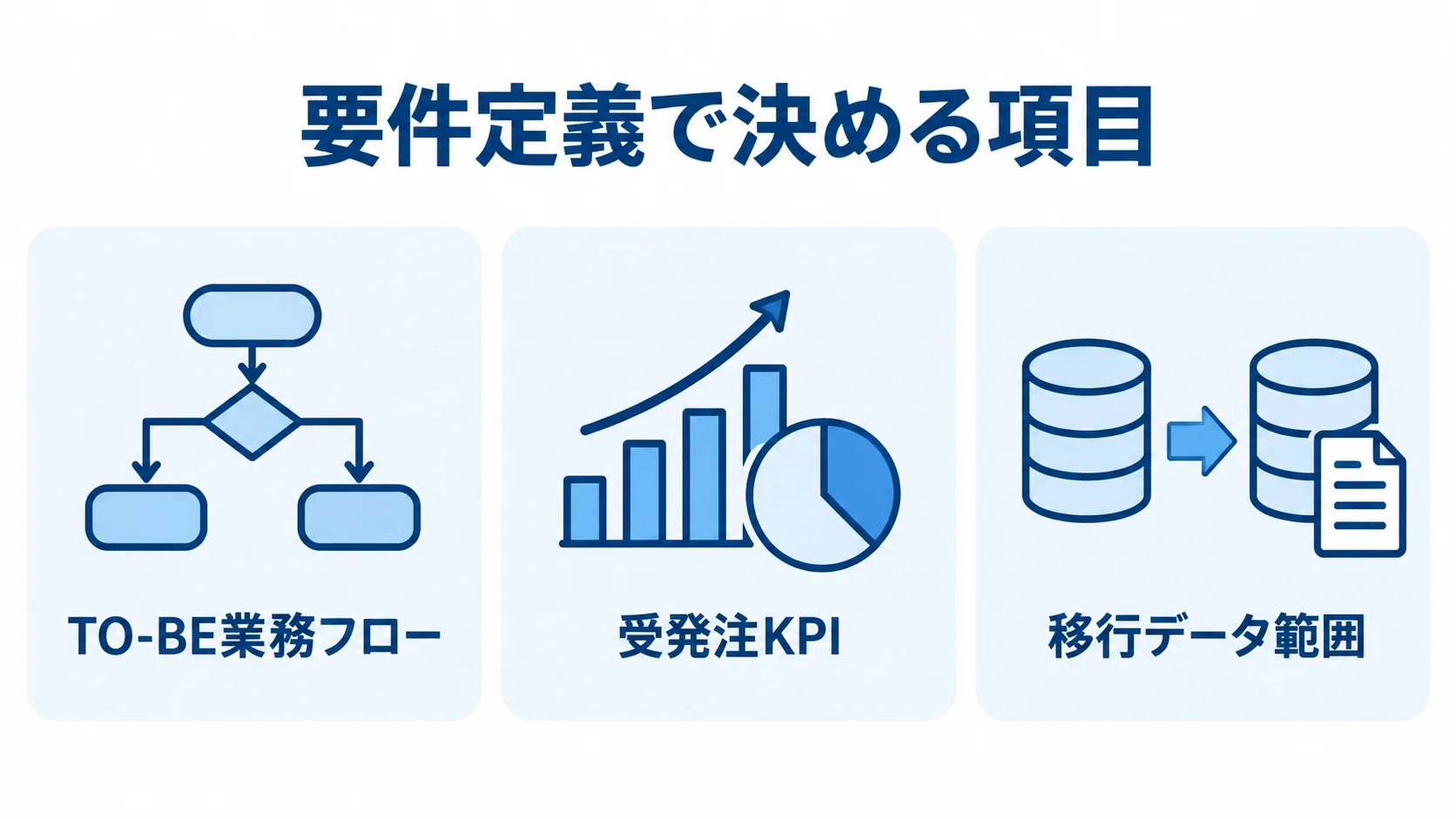 受発注システムの要件定義項目 要件定義の項目として、TO-BE業務フロー、受発注KPI、移行データ範囲を並べた図解。