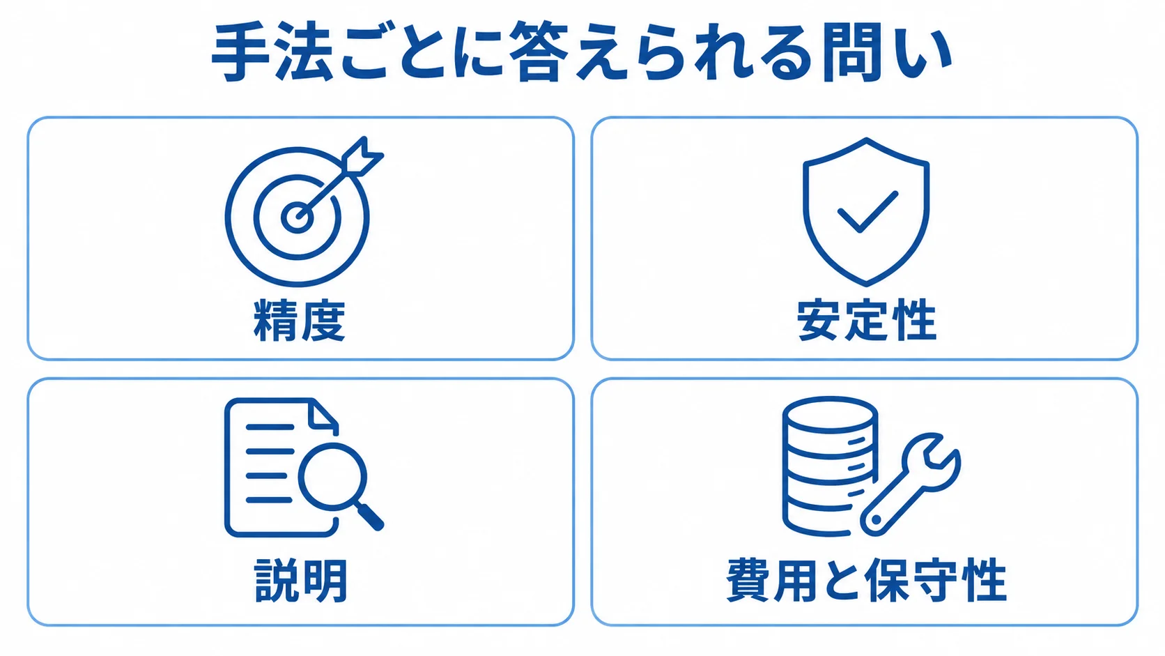 手法を比べる際の精度、安定性、説明、費用と保守性の4つの判断軸。