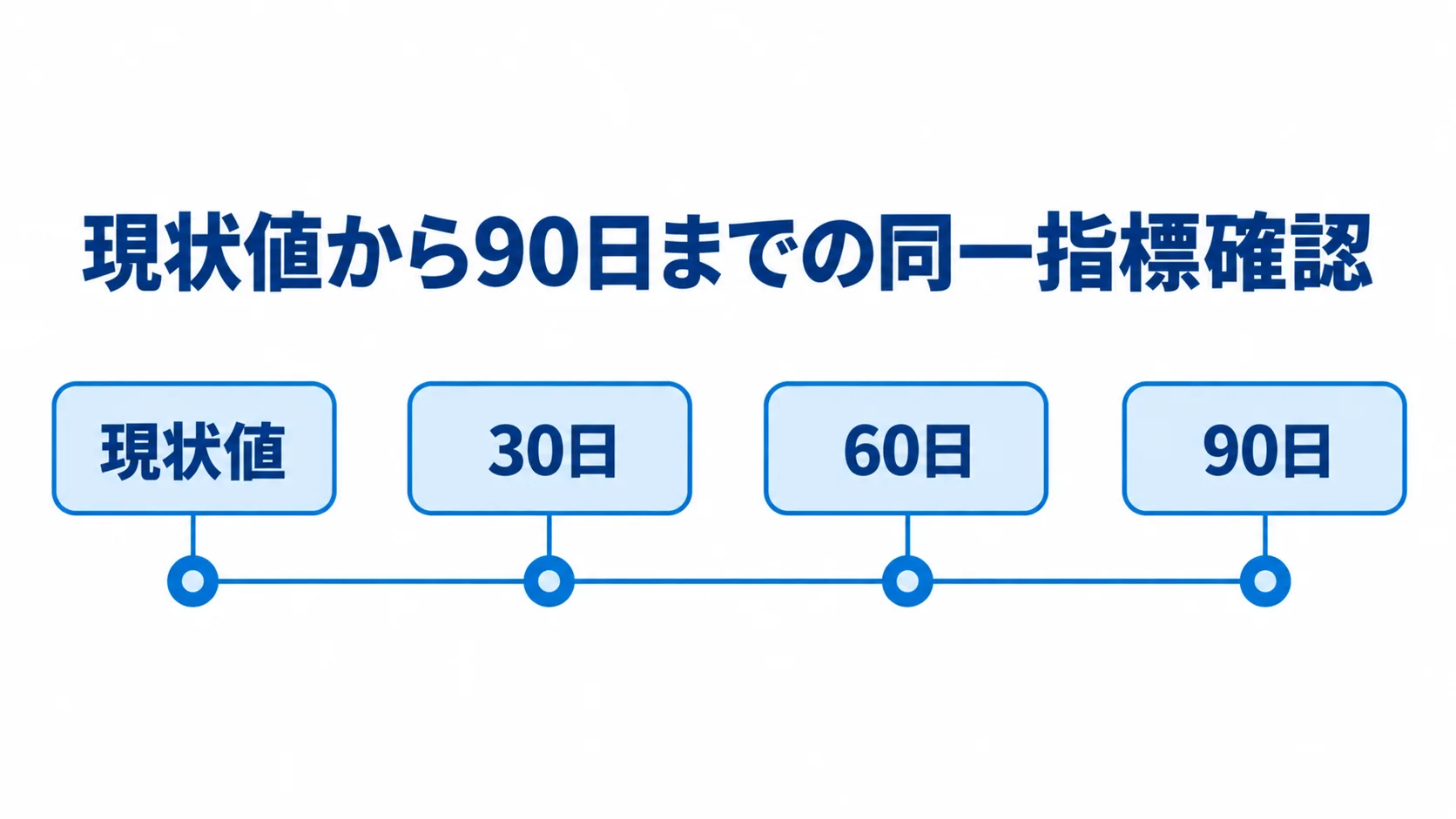 導入前の現状値と導入後の確認時点を示す図 導入前の現状値を起点に、導入後30日、60日、90日に同じ指標を確認する時間軸の図。