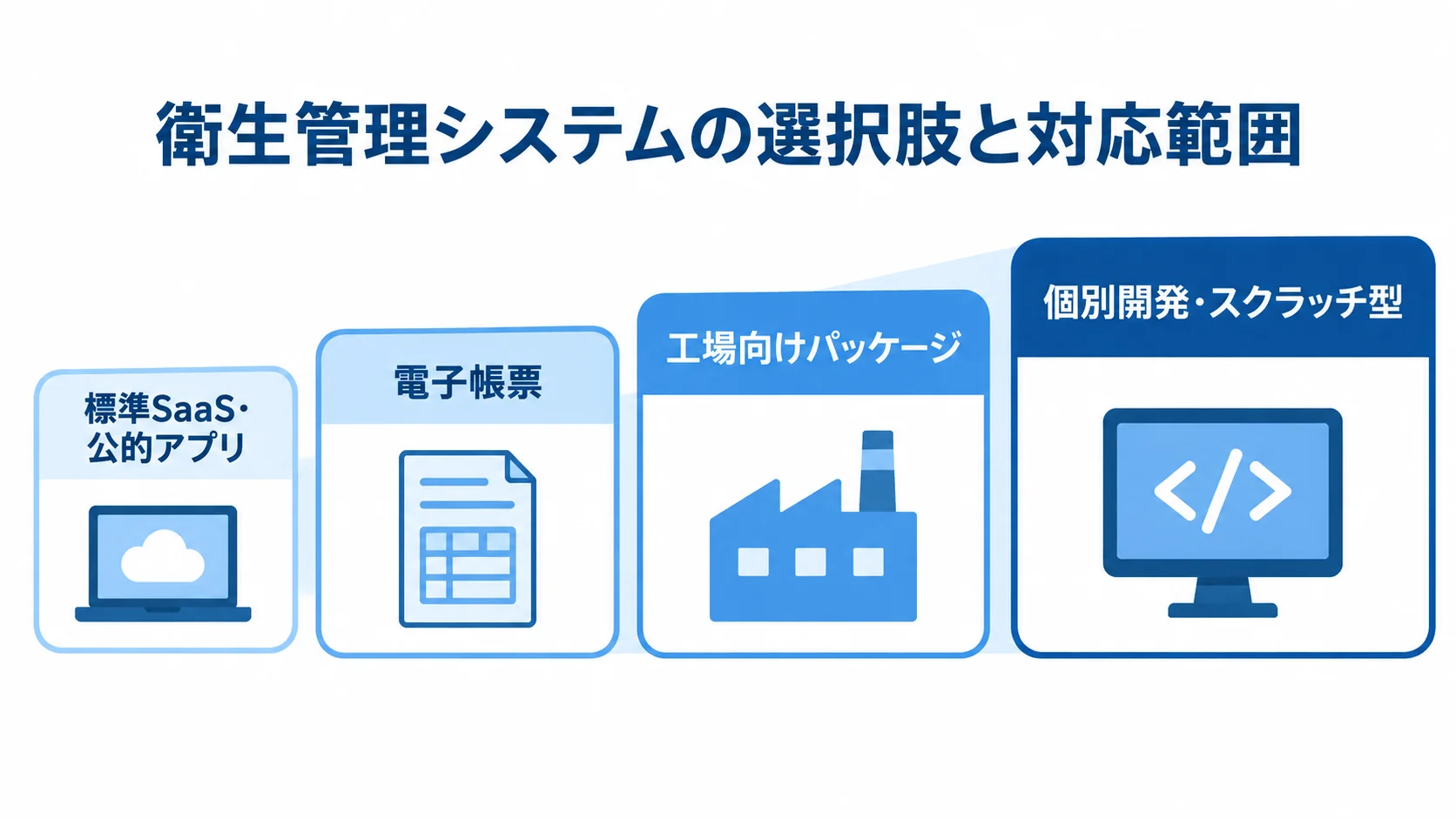 標準サービスから個別開発へ広がる衛生管理システムの選択肢。 標準SaaSや公的アプリから個別開発まで、衛生管理システムの選択肢を並べた図。