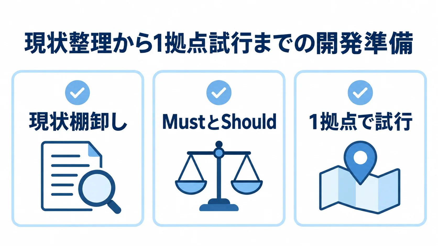 清掃用品在庫管理システムの開発準備 清掃用品在庫管理システムの開発準備を、現状棚卸し、MustとShouldの整理、1拠点での試行に分けたチェックリスト図。