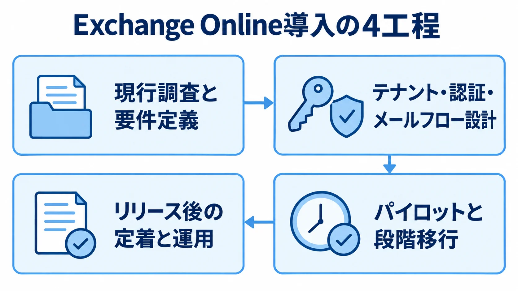Exchange Online導入の現行調査から運用定着までを4つの工程に分けた図。