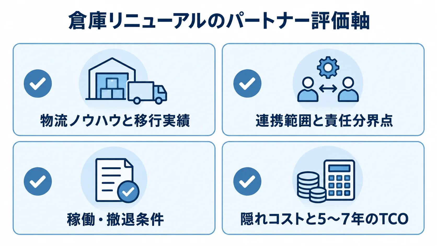 倉庫管理システムのパートナー選定で確認する移行実績、連携範囲、稼働条件、TCOのチェック項目を示す図解