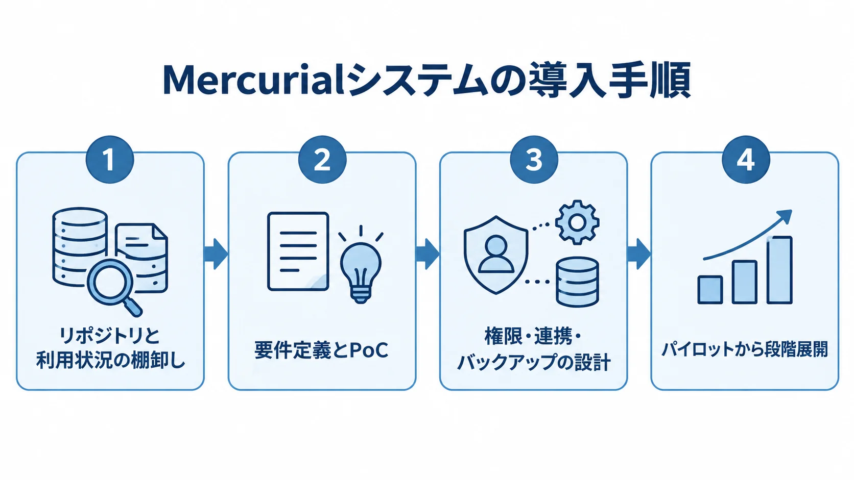 Mercurialシステム導入の4段階を示す図 Mercurialシステム導入を、棚卸し、要件定義とPoC、設計、パイロットから段階展開の4段階で示す図。