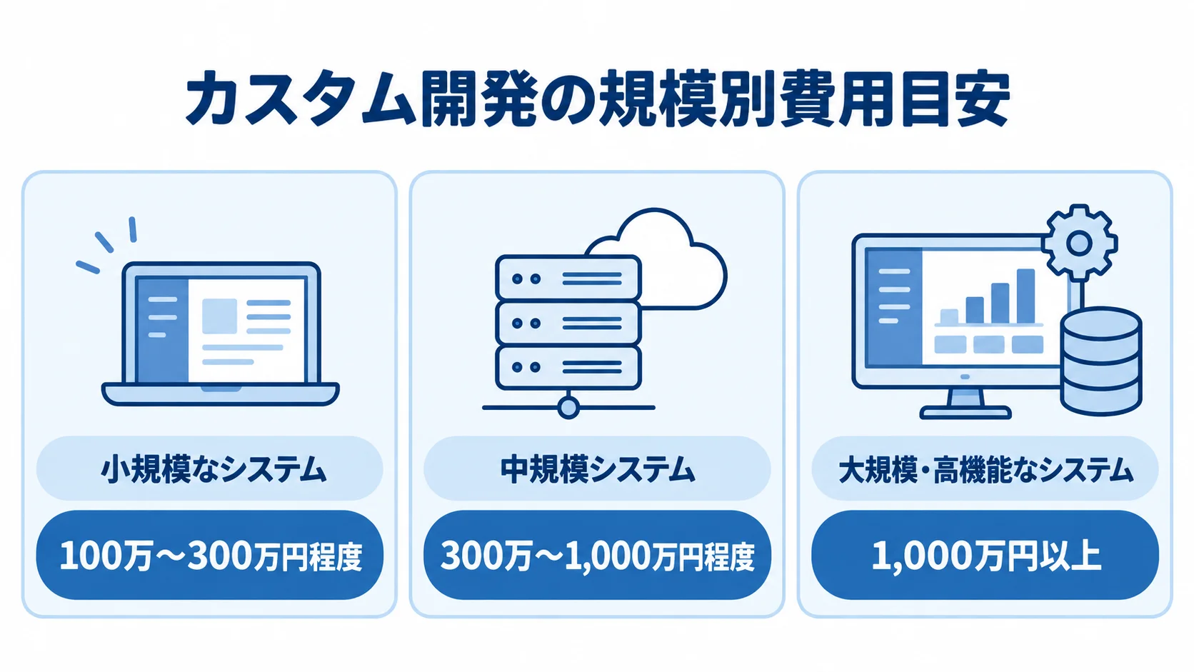 カスタム開発の規模ごとの費用目安を示す図 カスタム開発の小規模、中規模、大規模・高機能なシステムの費用目安を示す図解