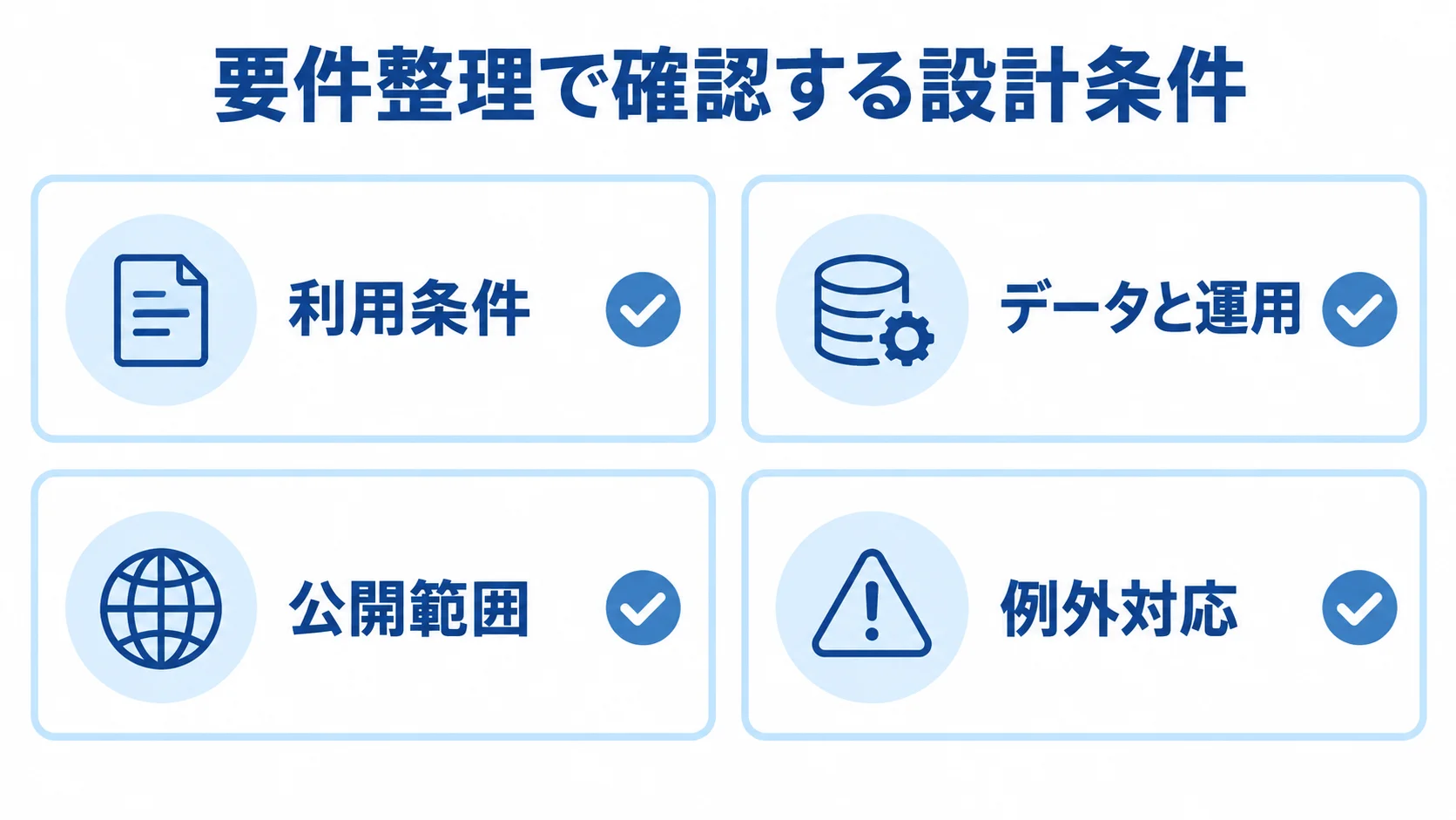 Power Pages開発の要件整理で確認する4つの観点 要件整理の確認観点として、利用条件、データと運用、公開範囲、例外対応を並べた図。