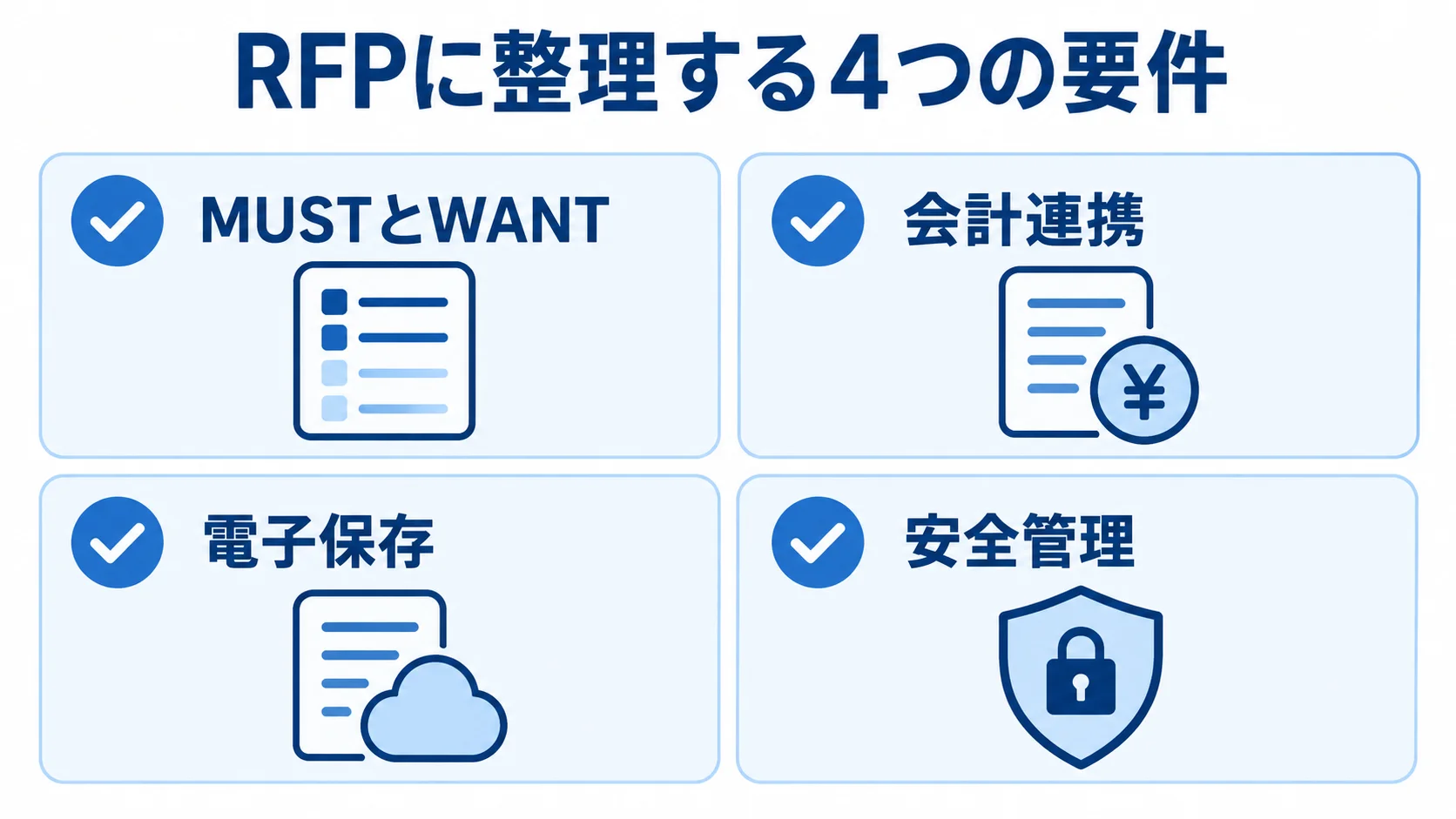 RFPへ記載する要件項目のチェックリスト RFPの要件として、MUSTとWANT、会計連携、電子保存、安全管理を4枚のカードに整理した図。