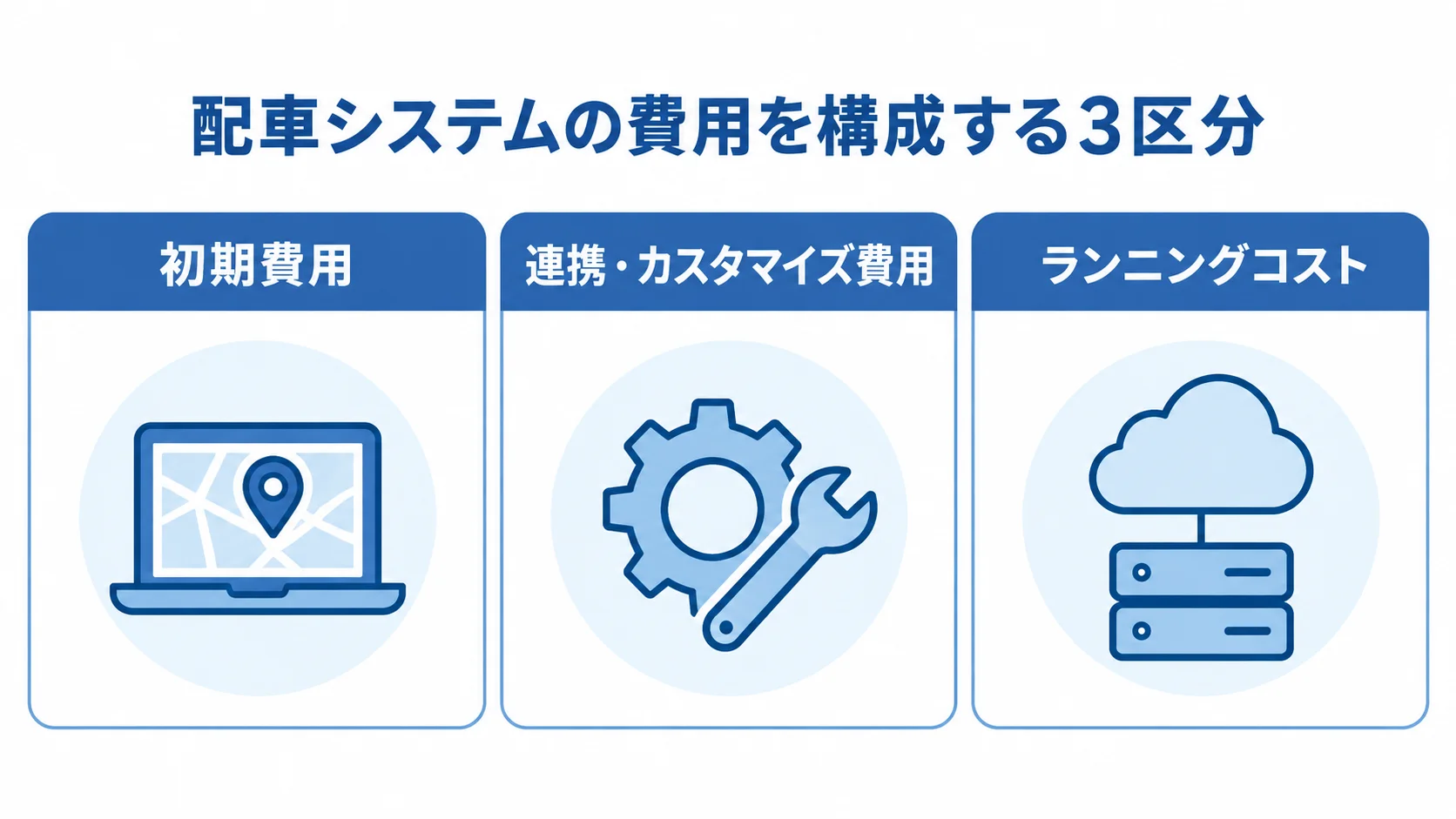 導入時の費用と稼働後に続く費用の区分 配車システムの費用を初期費用、連携・カスタマイズ費用、ランニングコストに分けた図