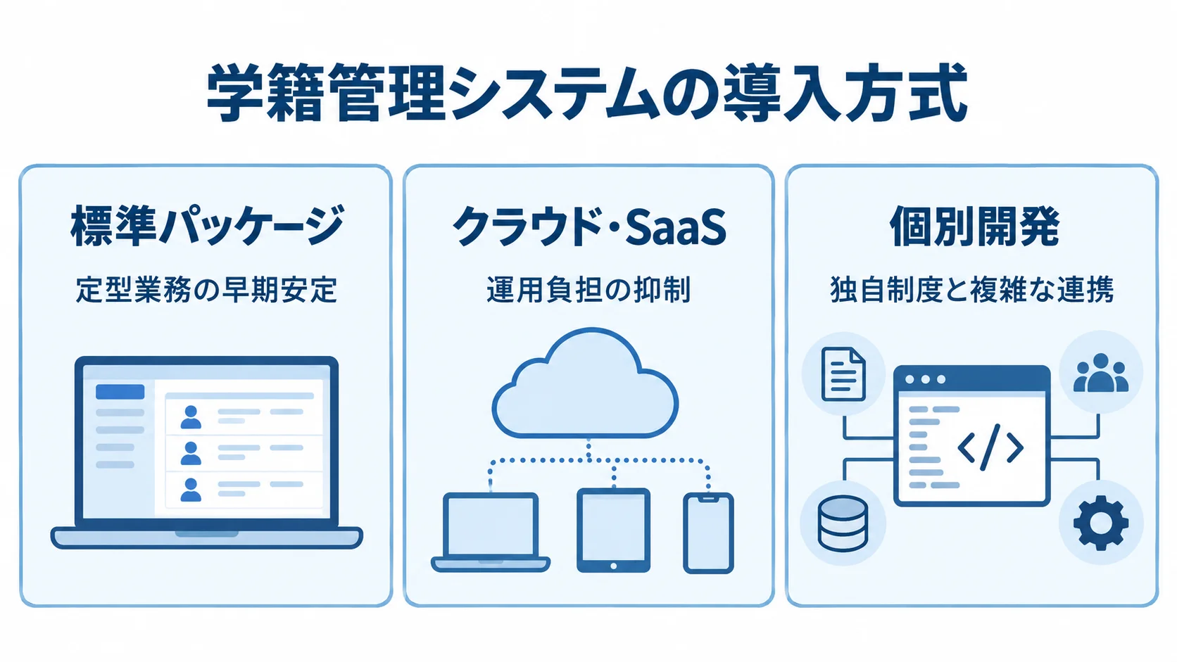 標準パッケージ・クラウド・SaaS・個別開発の特徴 標準パッケージ、クラウド・SaaS、個別開発の3方式と、それぞれの導入上の特徴を並べた図。