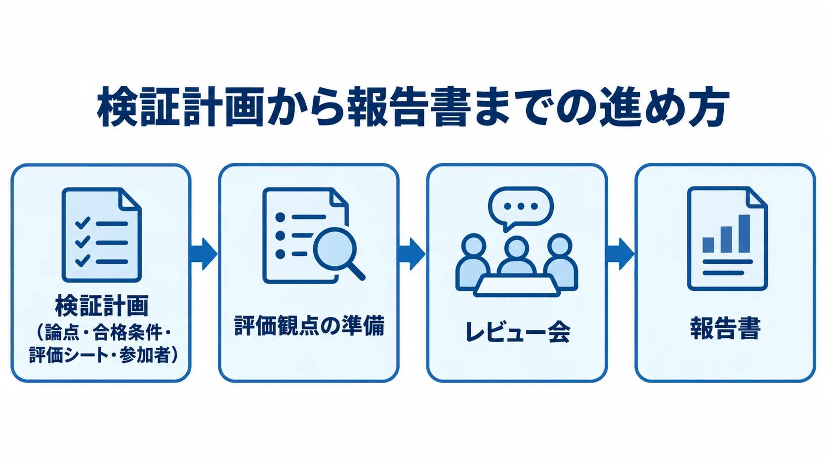 PoC・プロトタイプ検証の進め方 検証計画、評価観点の準備、レビュー会、報告書へ進む検証の流れを示した図。