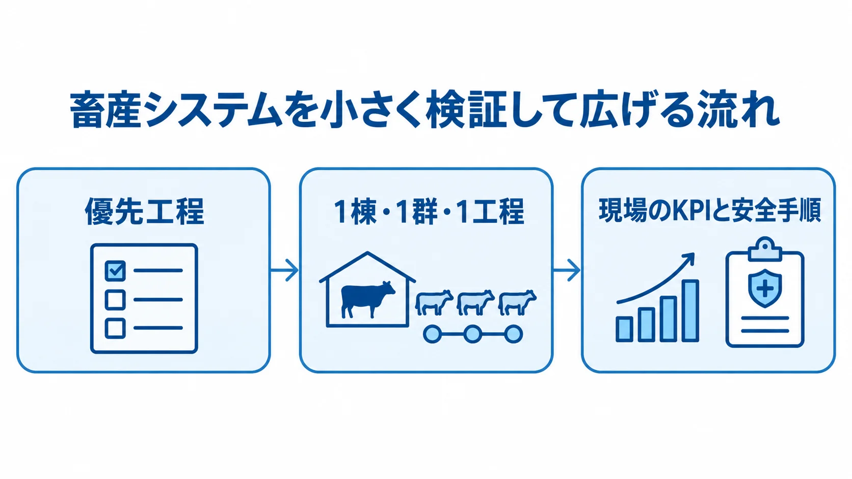 畜産業向けシステムの小規模導入と検証の流れ 優先工程を選び、1棟・1群・1工程で試し、現場のKPIと安全手順を確認して展開する流れ図。