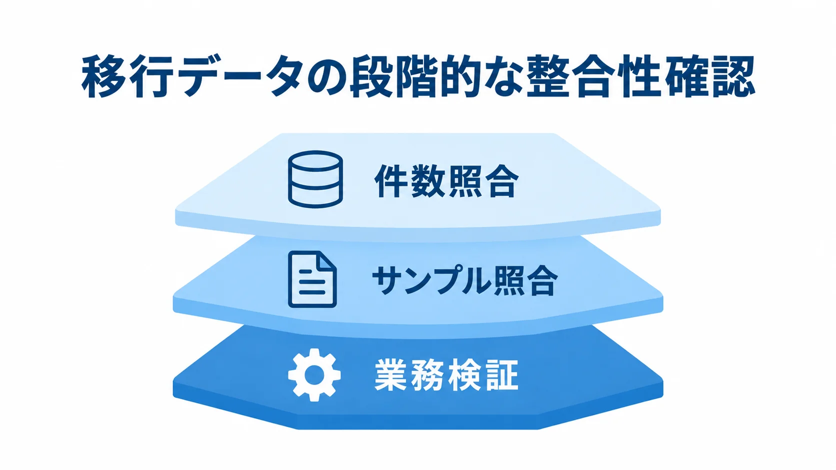 移行テストで確認する3層の整合性 移行テストの確認を、件数照合、サンプル照合、業務検証の3層で示した図解。