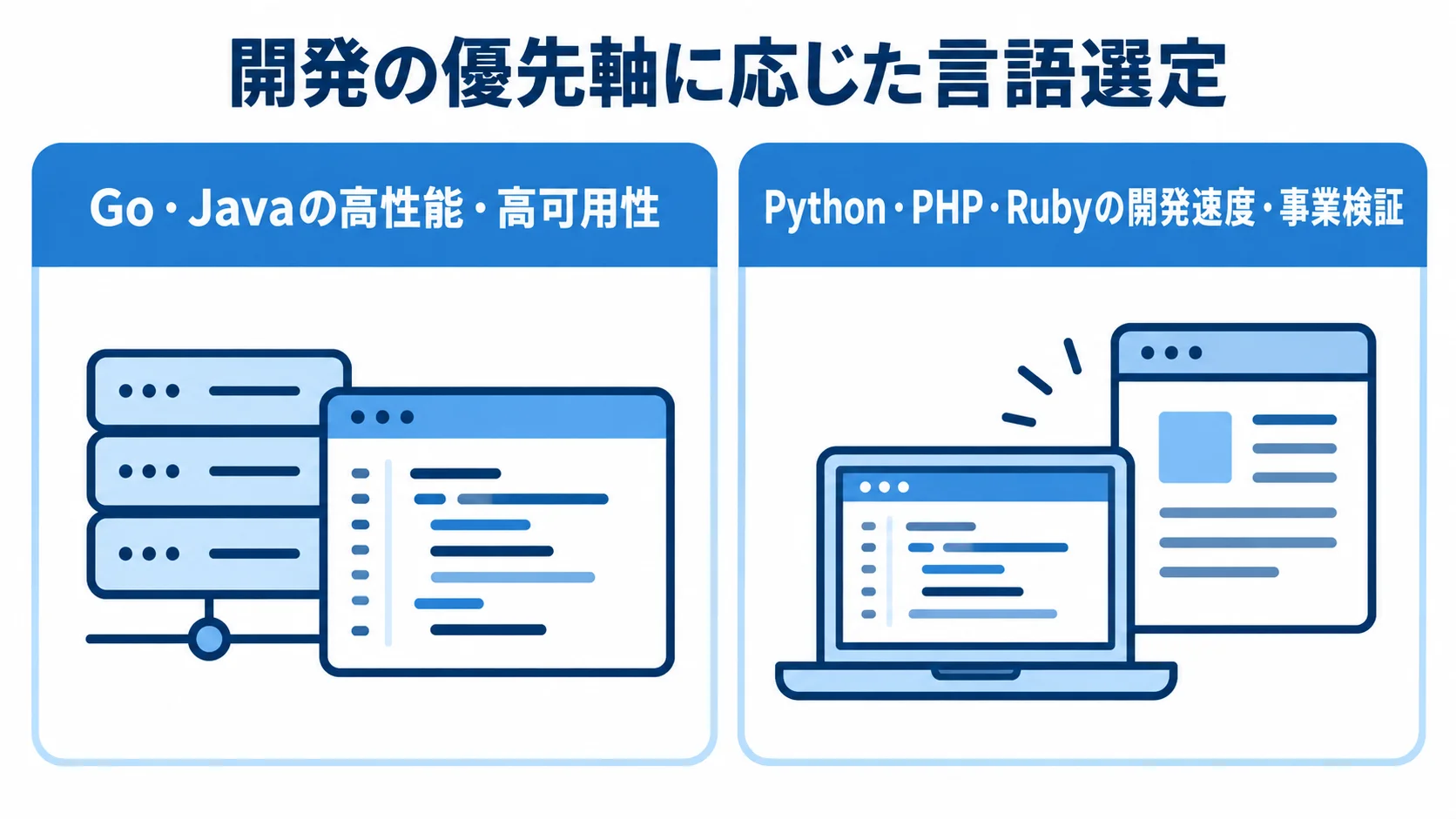 開発の優先軸に応じて、Go・JavaとPython・PHP・Rubyを左右に分けた比較図。