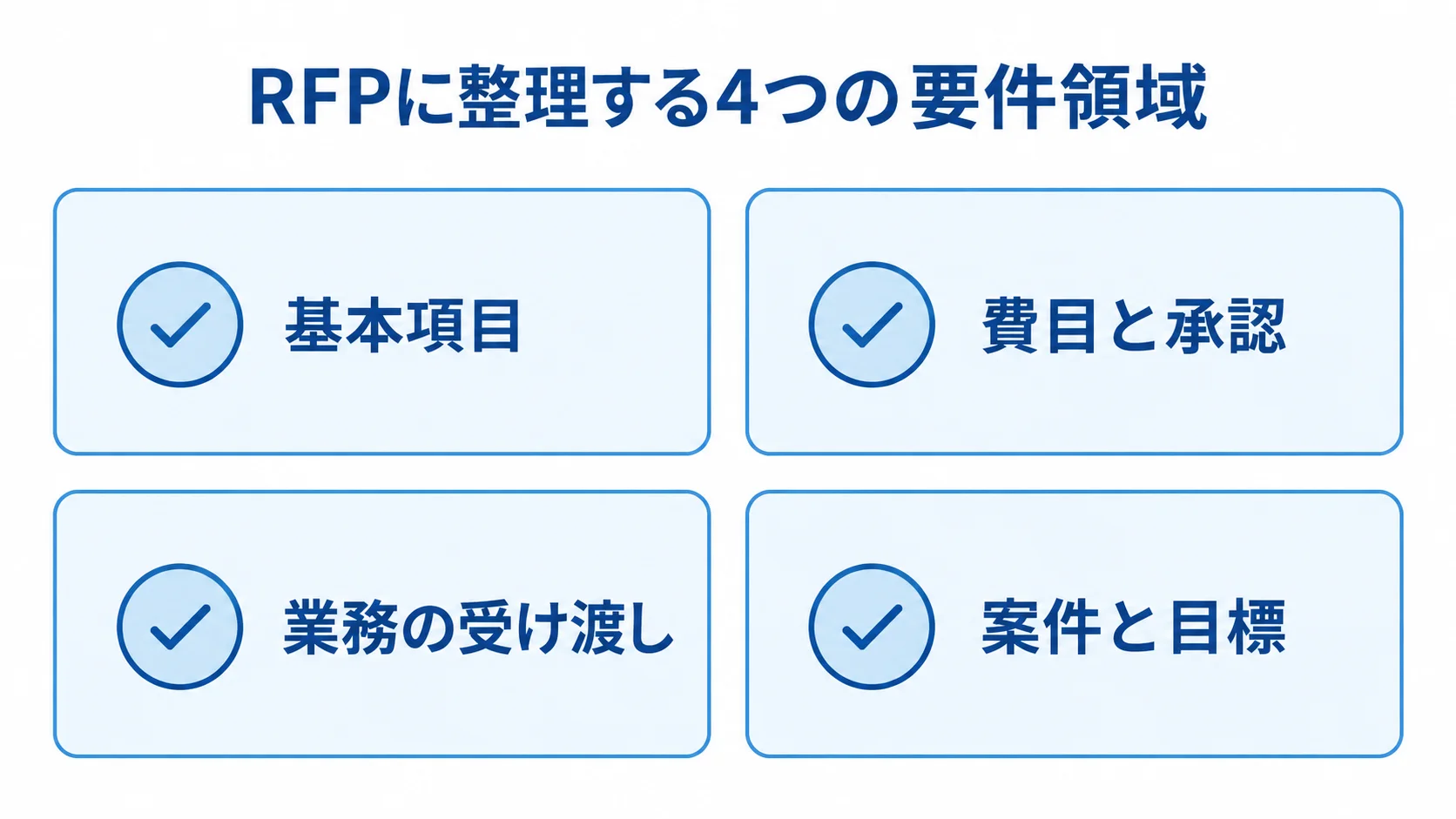 RFPに記載する4つの要件領域 RFPの要件領域を基本項目、費目と承認、業務の受け渡し、案件と目標のカードで整理した図です。
