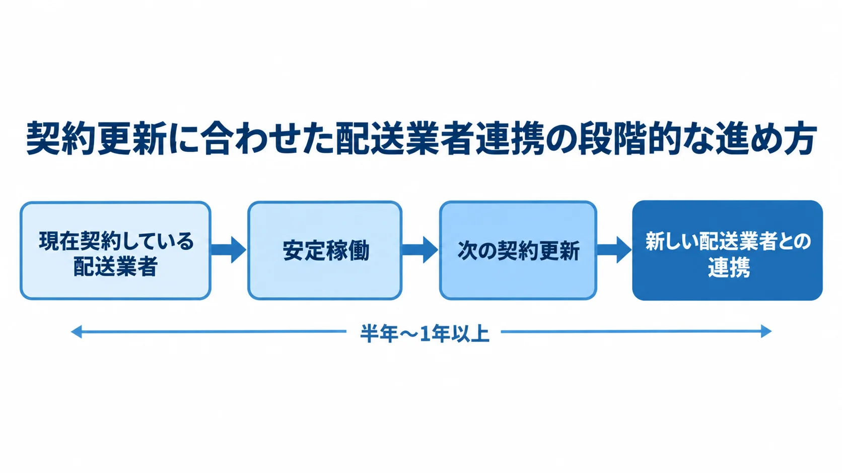 現在契約中の配送業者での構築と安定稼働から、次の契約更新に合わせた新しい配送業者との連携へ進む流れを示した図解