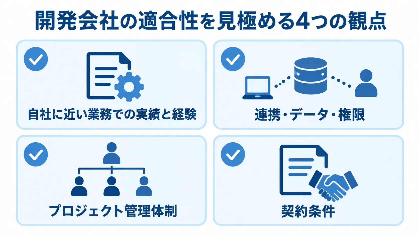 開発会社の選定で確認する4つの観点の図解 修繕管理システムの開発会社選びで確認する業務実績、連携・データ・権限、体制、契約条件を4枚のチェックカードで示した図解。