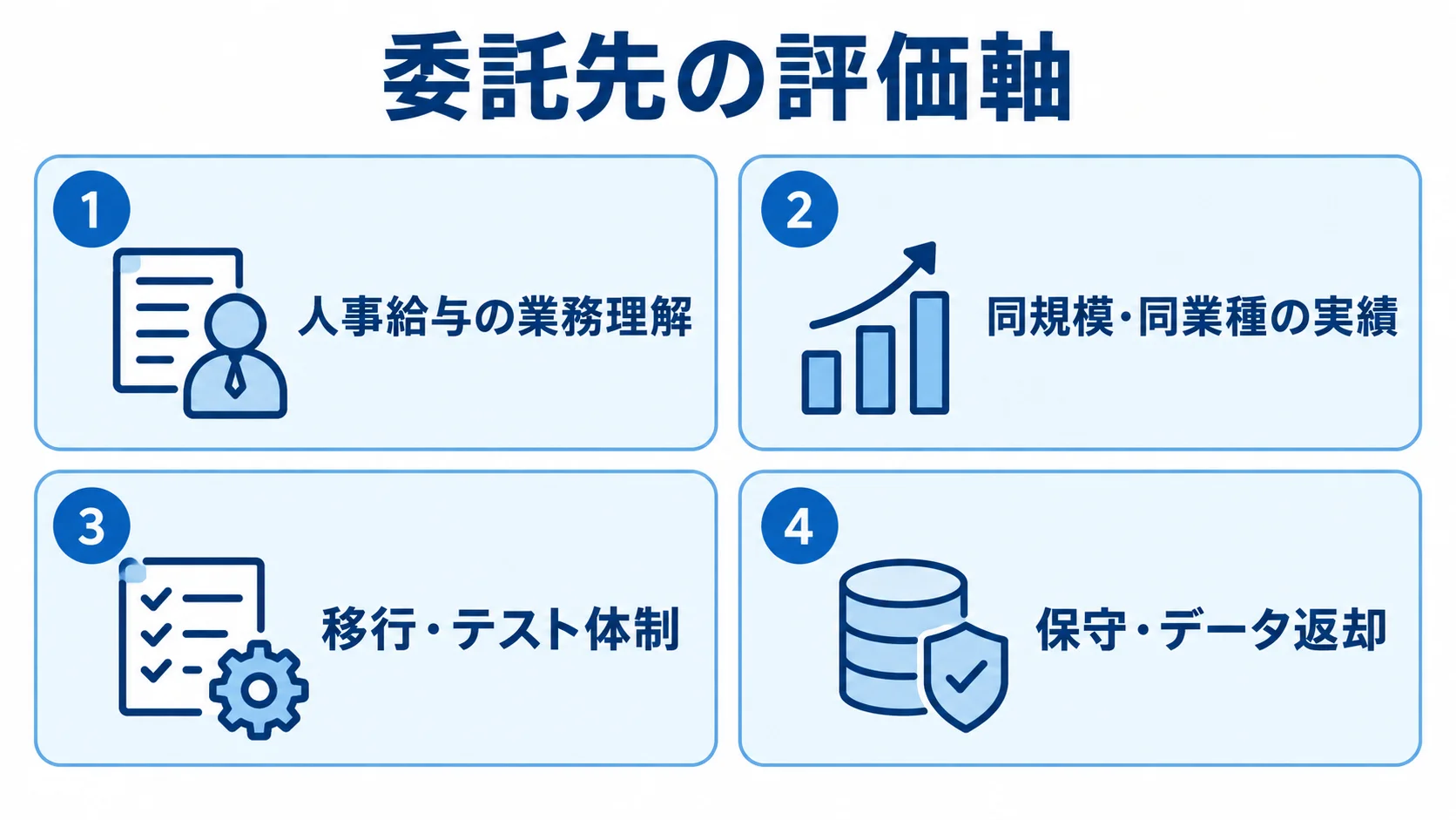 委託先選定でそろえて確認する4つの評価軸 委託先の評価軸として、人事給与の業務理解、同規模・同業種の実績、移行・テスト体制、保守・データ返却を示す4枚のパネル図。