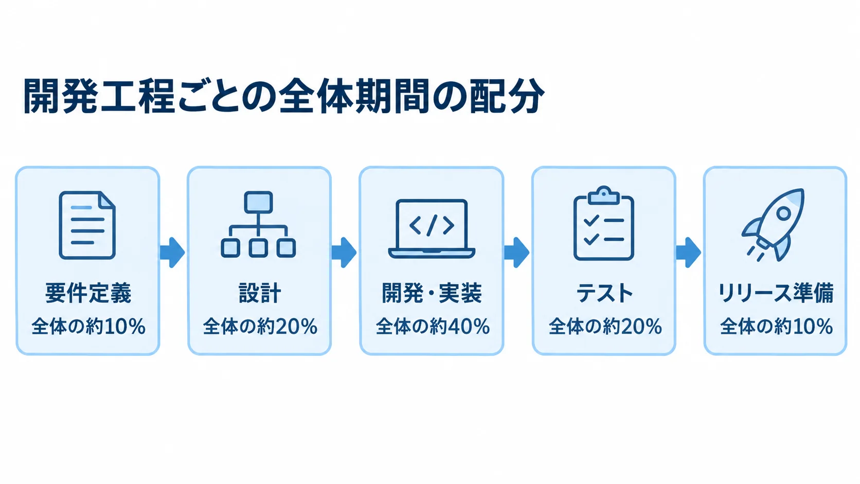 開発工程ごとの全体期間の配分 要件定義、設計、開発・実装、テスト、リリース準備の順に、全体期間に対する配分を示した工程図。
