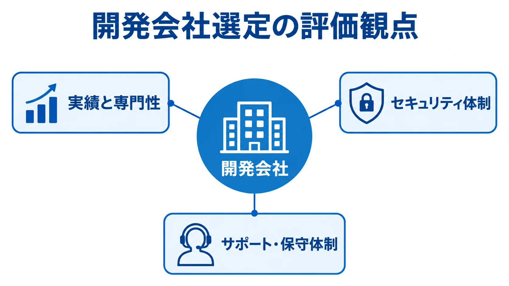 開発会社を中心に、実績と専門性、セキュリティ体制、サポート・保守体制を示す図。