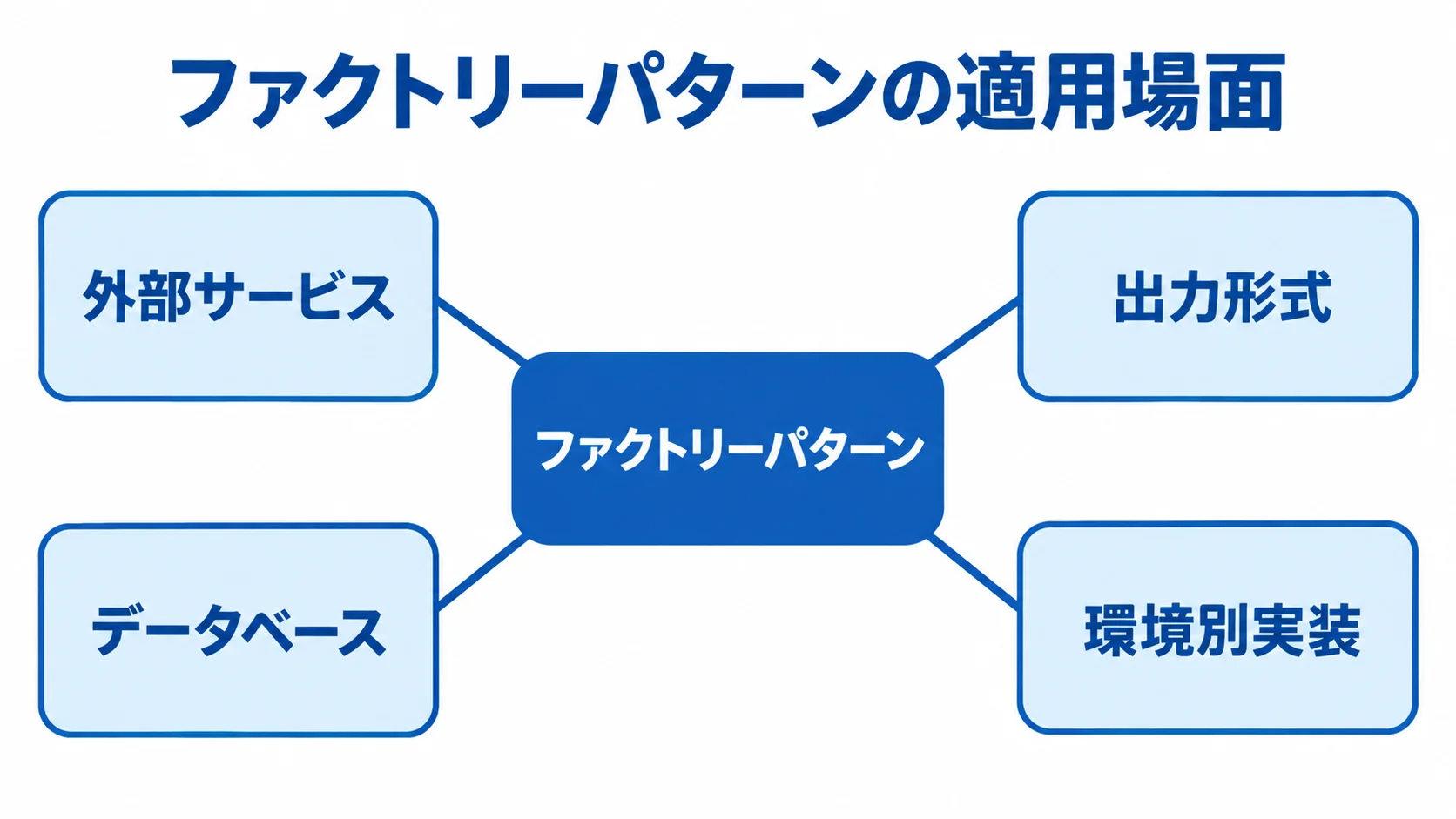 ファクトリーパターンを中心に、外部サービス、出力形式、データベース、環境別実装を結んだ図。