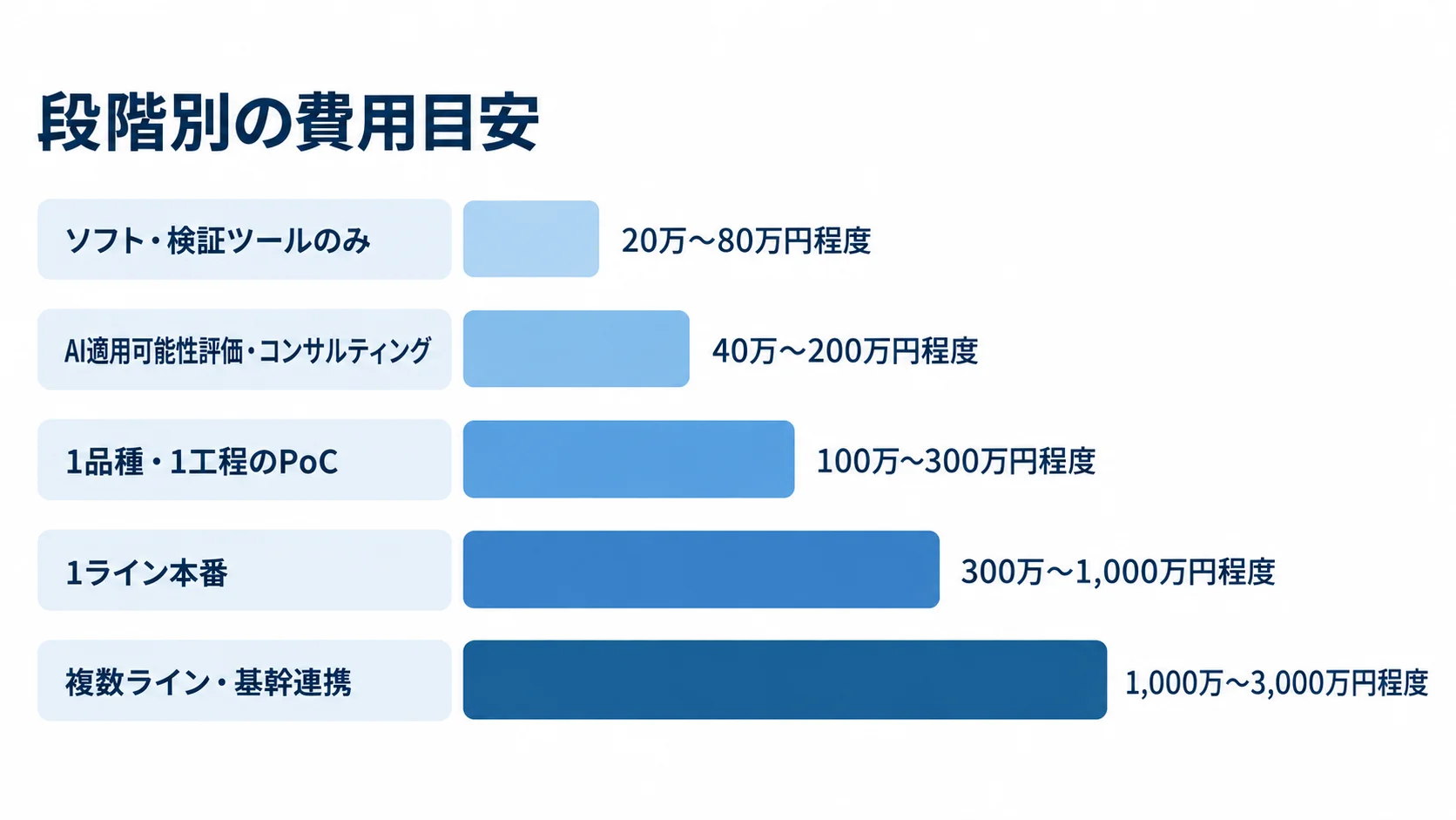 画像検査システムの段階別費用目安 ソフト・検証ツールから複数ライン・基幹連携までの5段階について、画像検査システムの費用レンジを横棒で示した図