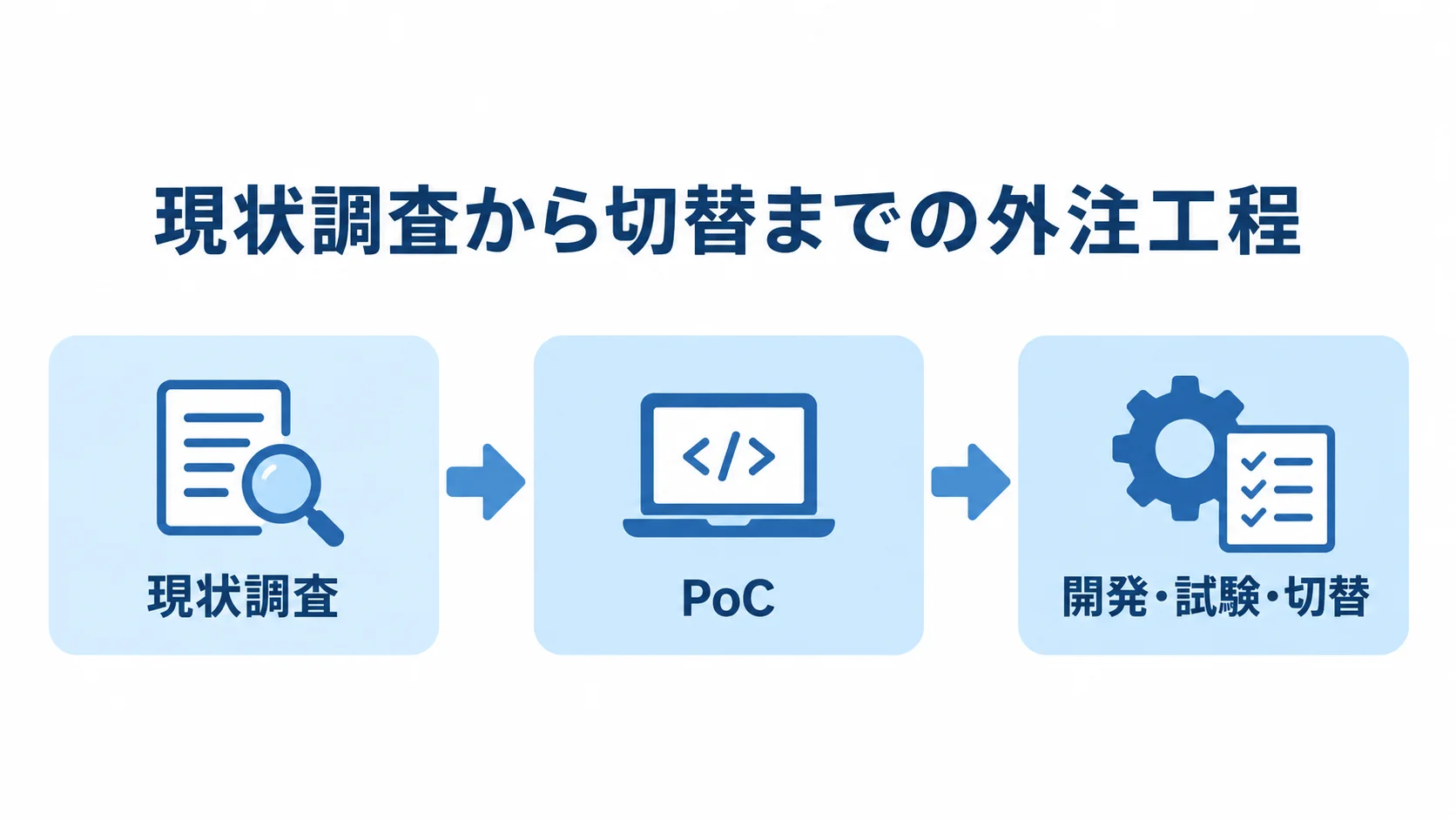 現状調査から開発・試験・切替までのSOAP外注工程 現状調査、PoC、開発・試験・切替を矢印でつないだSOAP外注工程図