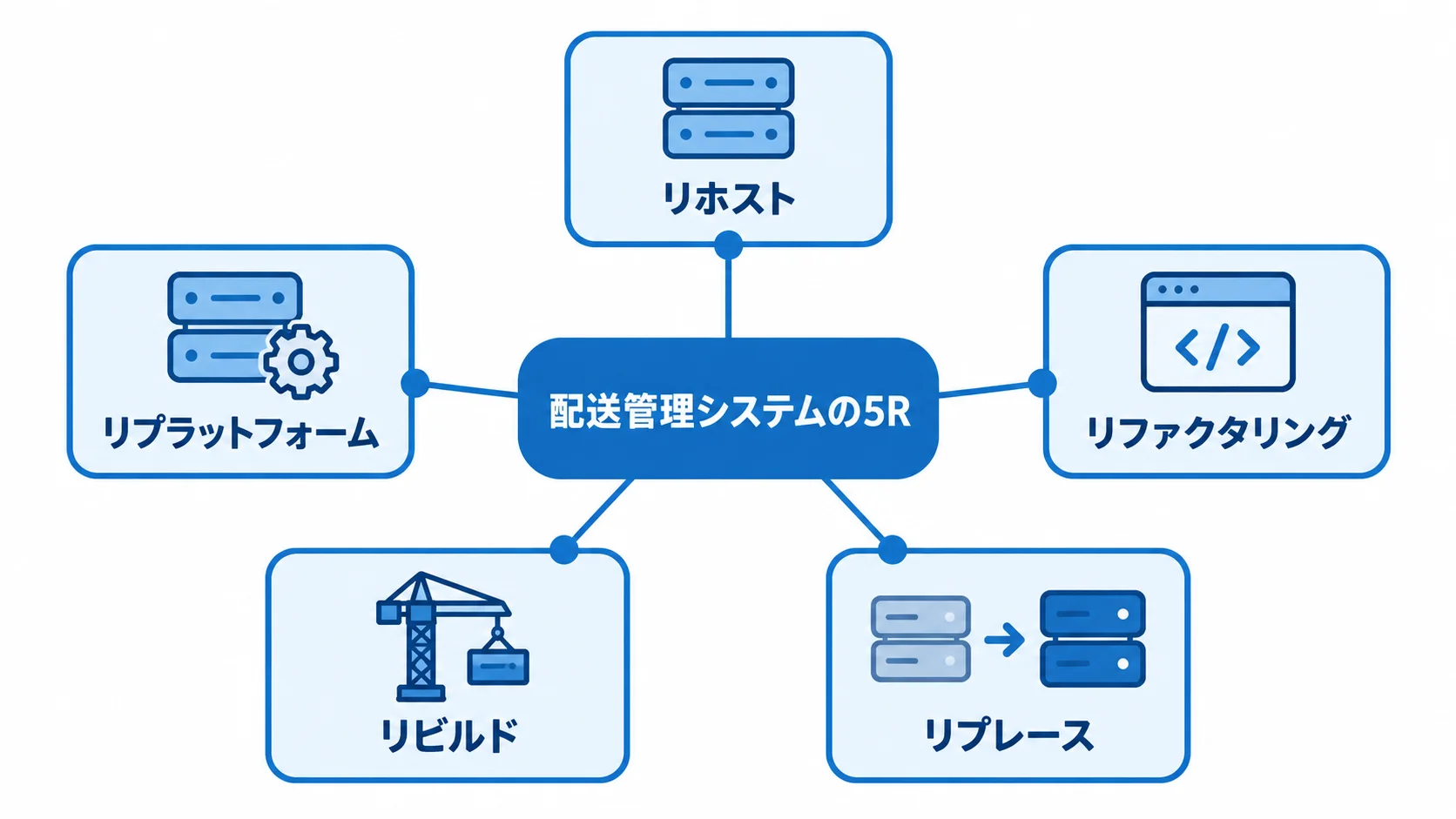 配送管理システムの5つのモダナイゼーション手法を示す図解 配送管理システムの5Rを中央のハブから5つの手法へつないだ図解。
