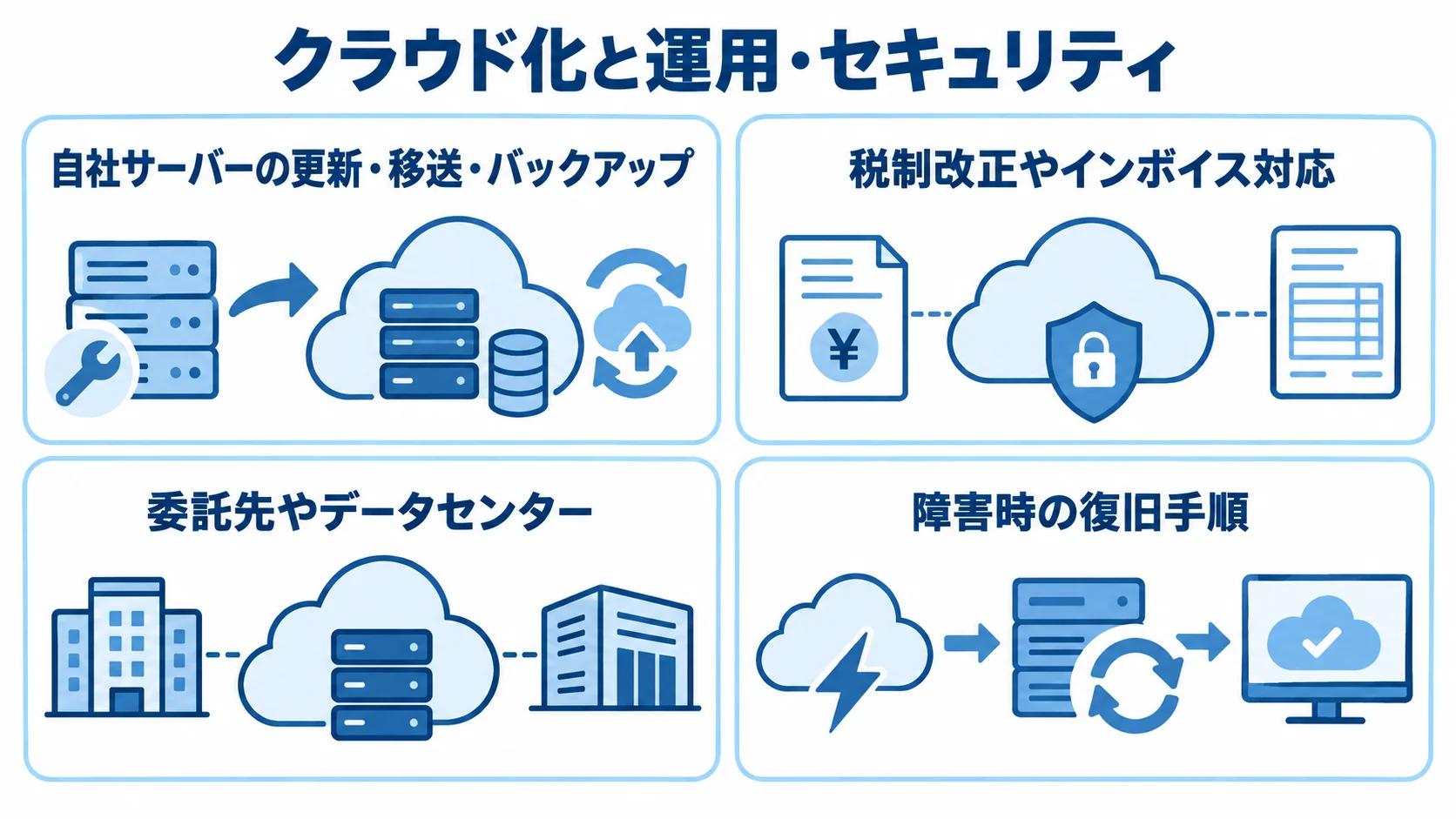 グレインのクラウド化に伴う運用負担とセキュリティ確認項目 クラウド化で負担を減らせるサーバー運用と、セキュリティ評価で確かめる委託先や復旧手順を示す図。