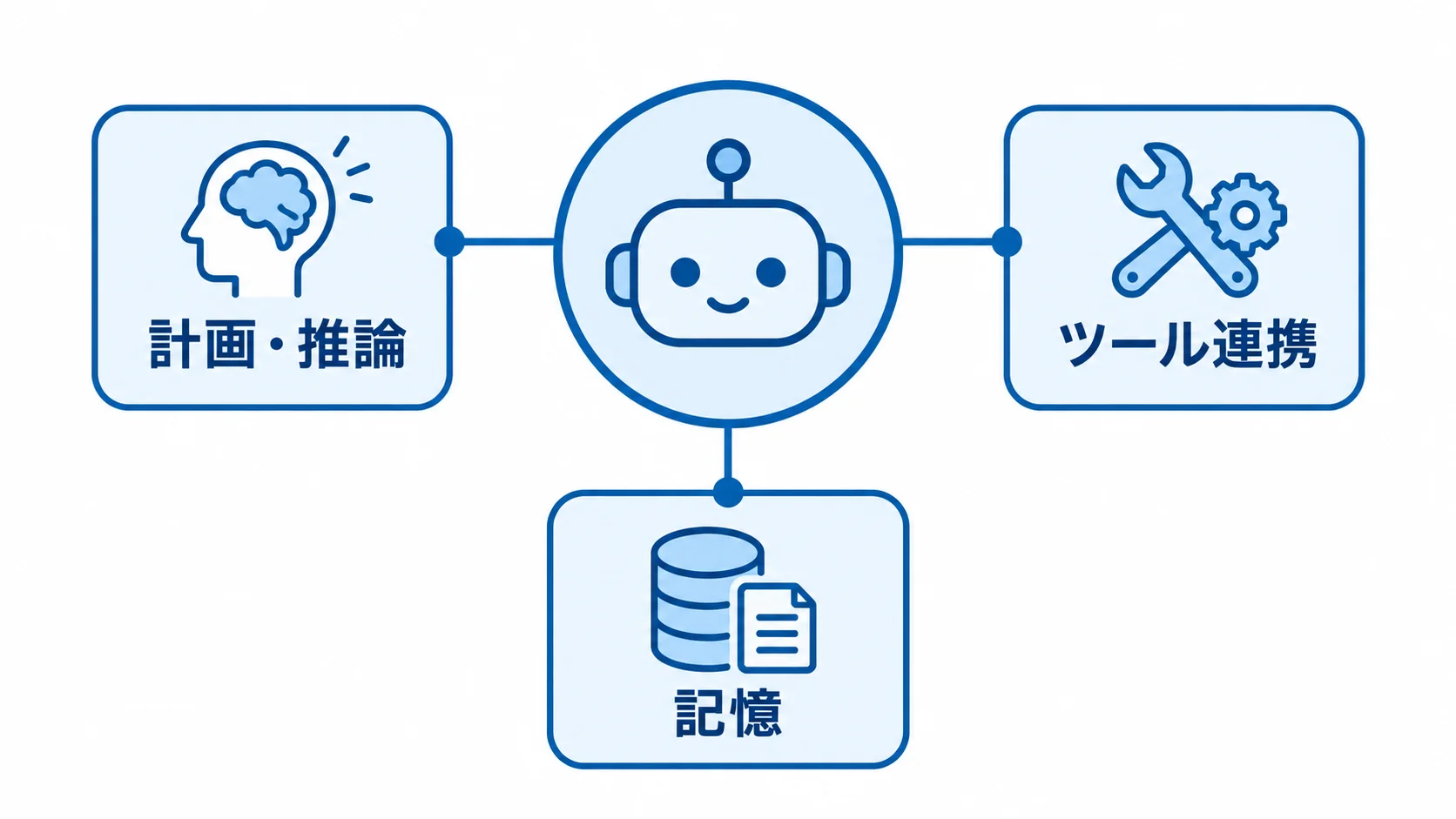 計画・推論、ツール連携、記憶の関係 AIエージェントの標準機能として、計画・推論、ツール連携、記憶の3要素を配置した図。