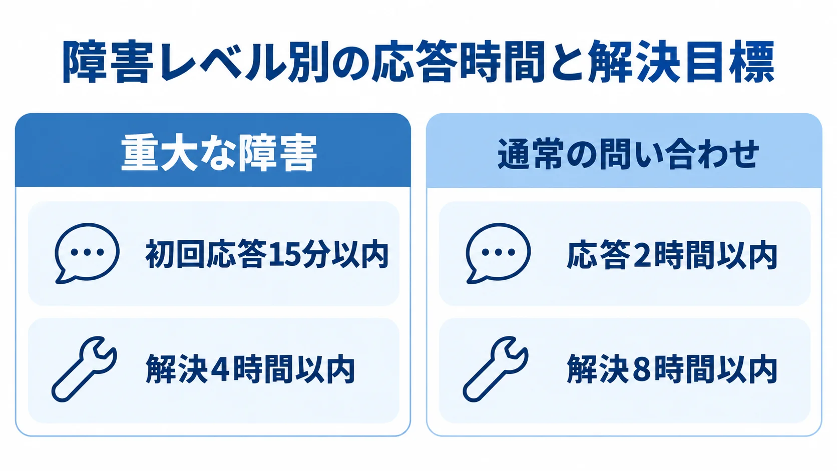 障害レベル別の初回応答と解決目標 重大な障害と通常の問い合わせについて、初回応答と解決の目標時間を比べる図
