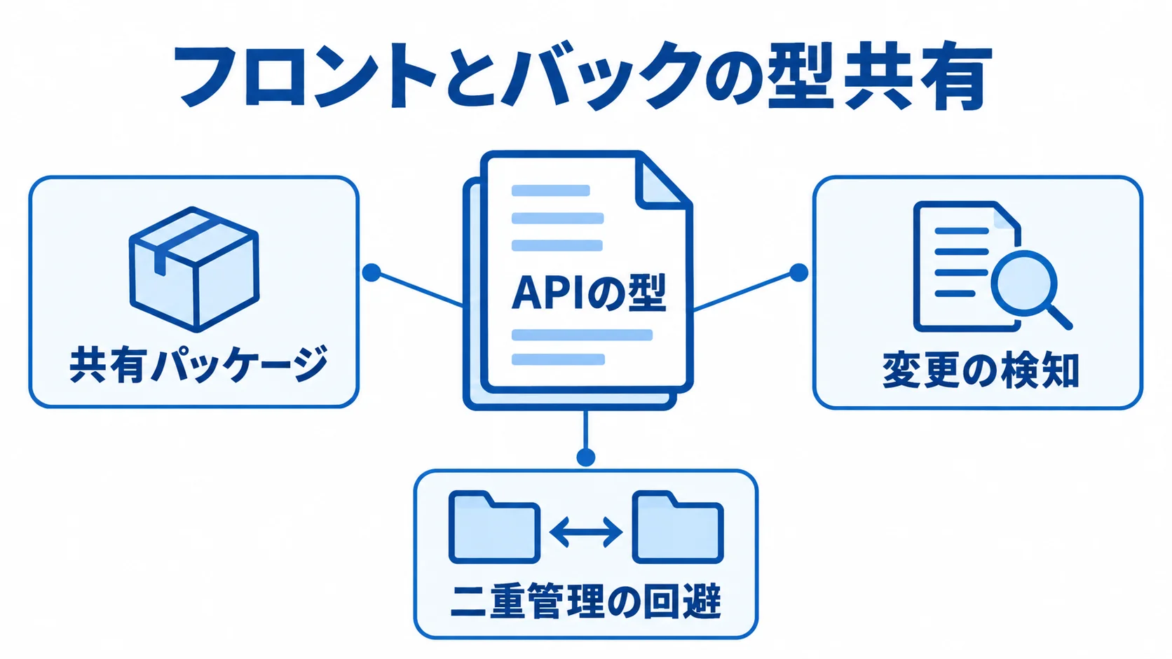 フロントとバックで型を共有する仕組み APIの型を中心に、共有パッケージ、変更の検知、二重管理の回避を注釈で示す図。