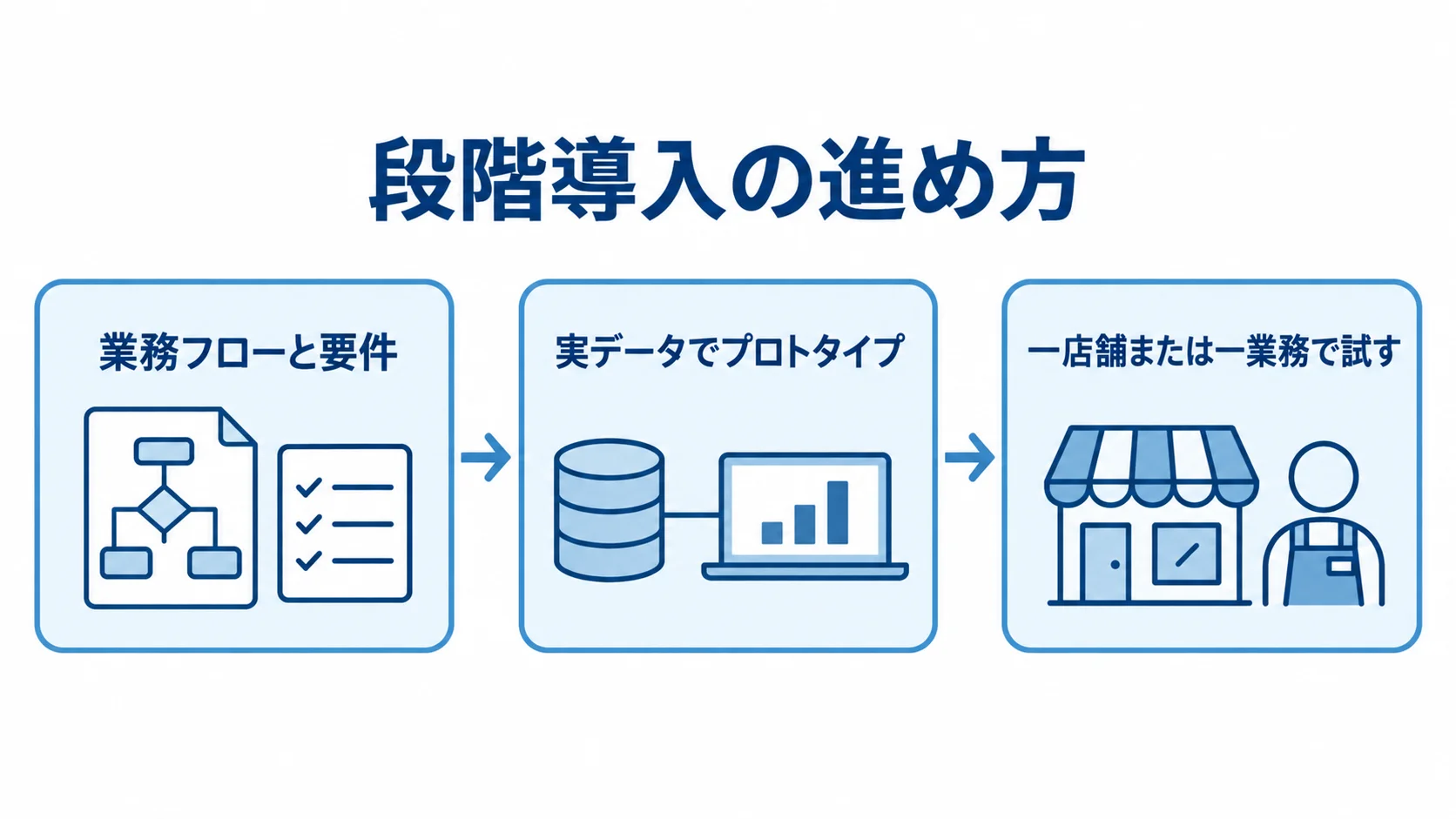 段階導入の進め方を3段階の矢印で示す図。業務フローと要件、実データでのプロトタイプ、一店舗または一業務での試行が並んでいます。