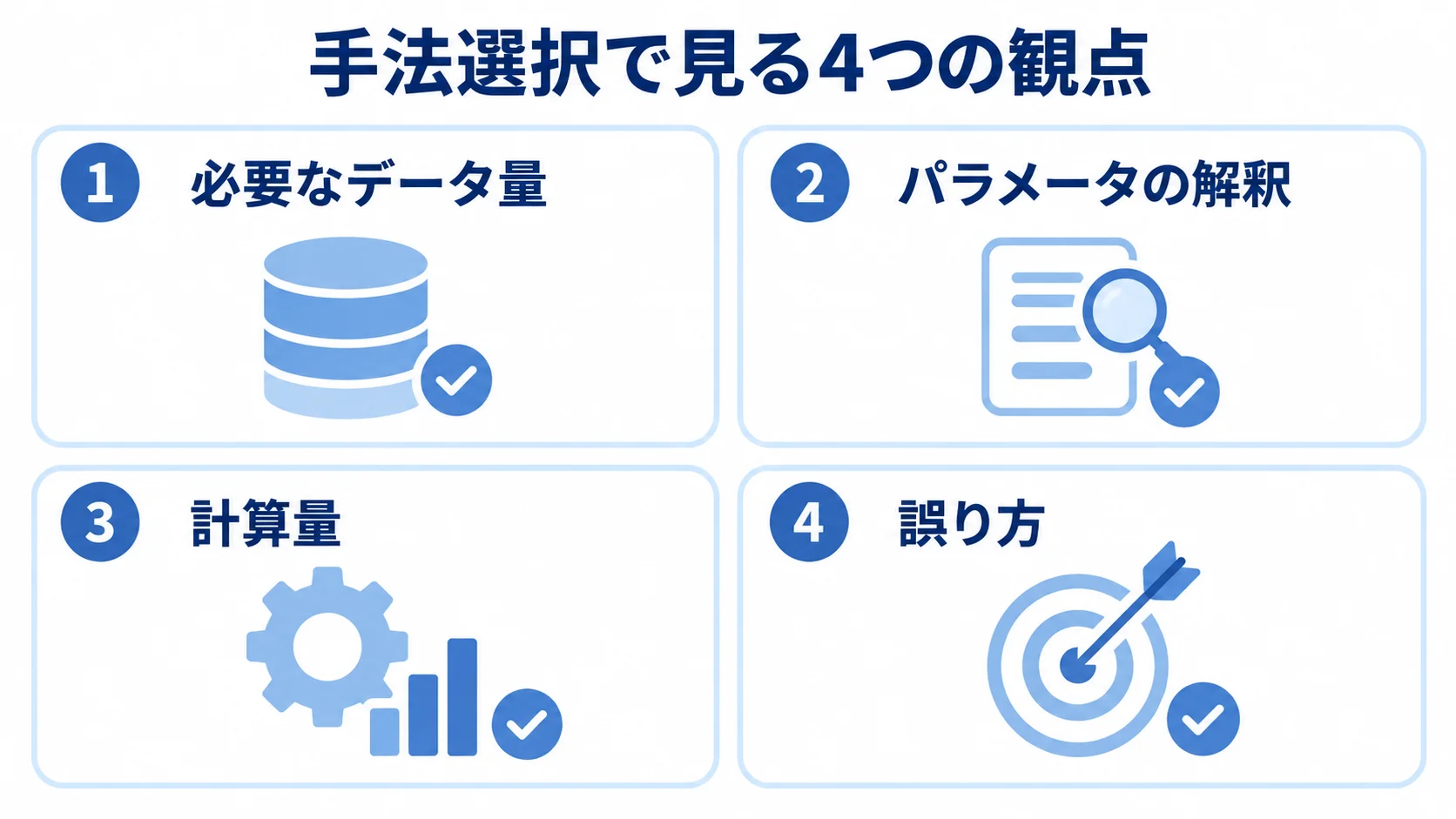 手法選択で確認する4つの比較観点 手法を選ぶ際に確認する必要なデータ量、パラメータの解釈、計算量、誤り方の4観点を示しています。