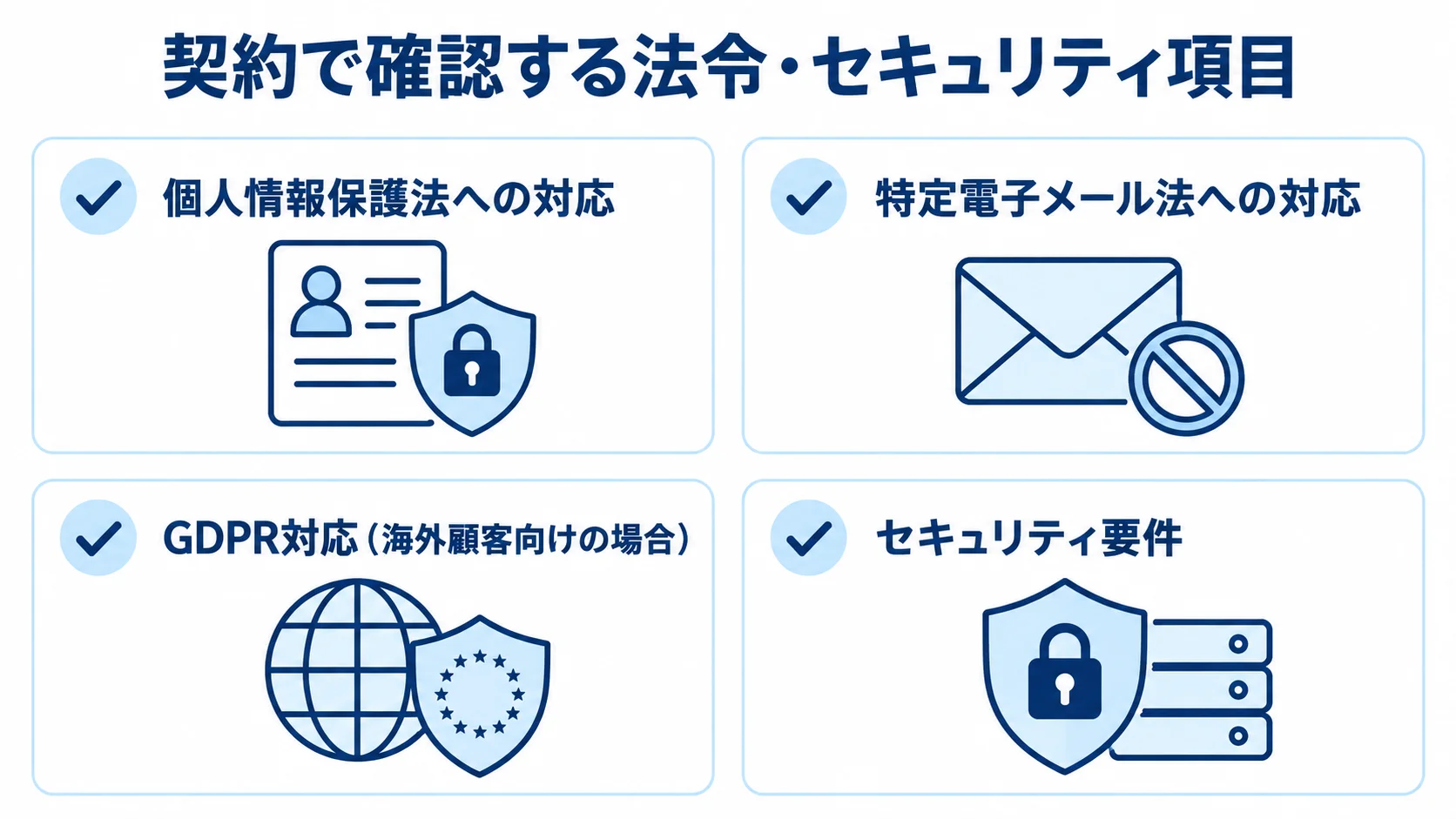 メール配信システムの契約で確認する法令・安全管理 メール配信システムの契約時に確認する項目として、個人情報保護法、特定電子メール法、GDPR対応、セキュリティ要件を並べた図。