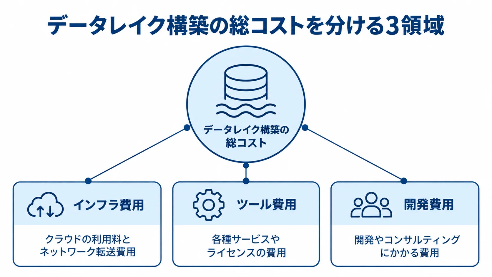 データレイク構築の総コストを、インフラ費用・ツール費用・開発費用の3領域に分けた図。