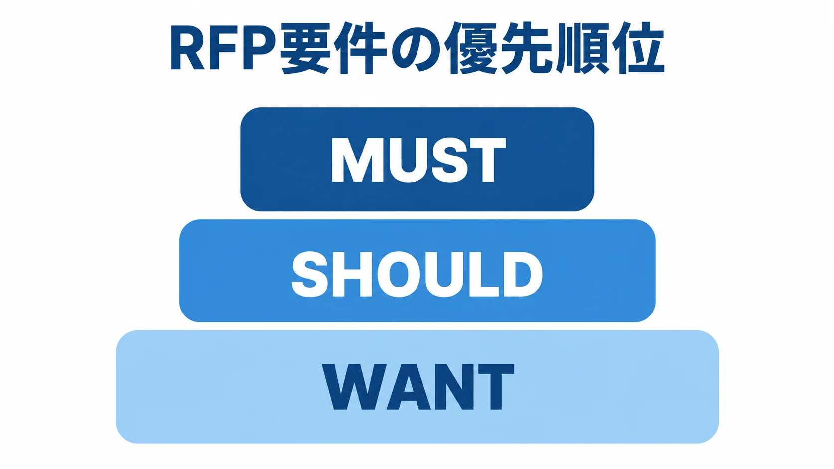 RFP要件を優先度別に整理した3層図 RFP要件をMUST、SHOULD、WANTの3層に分けた図。