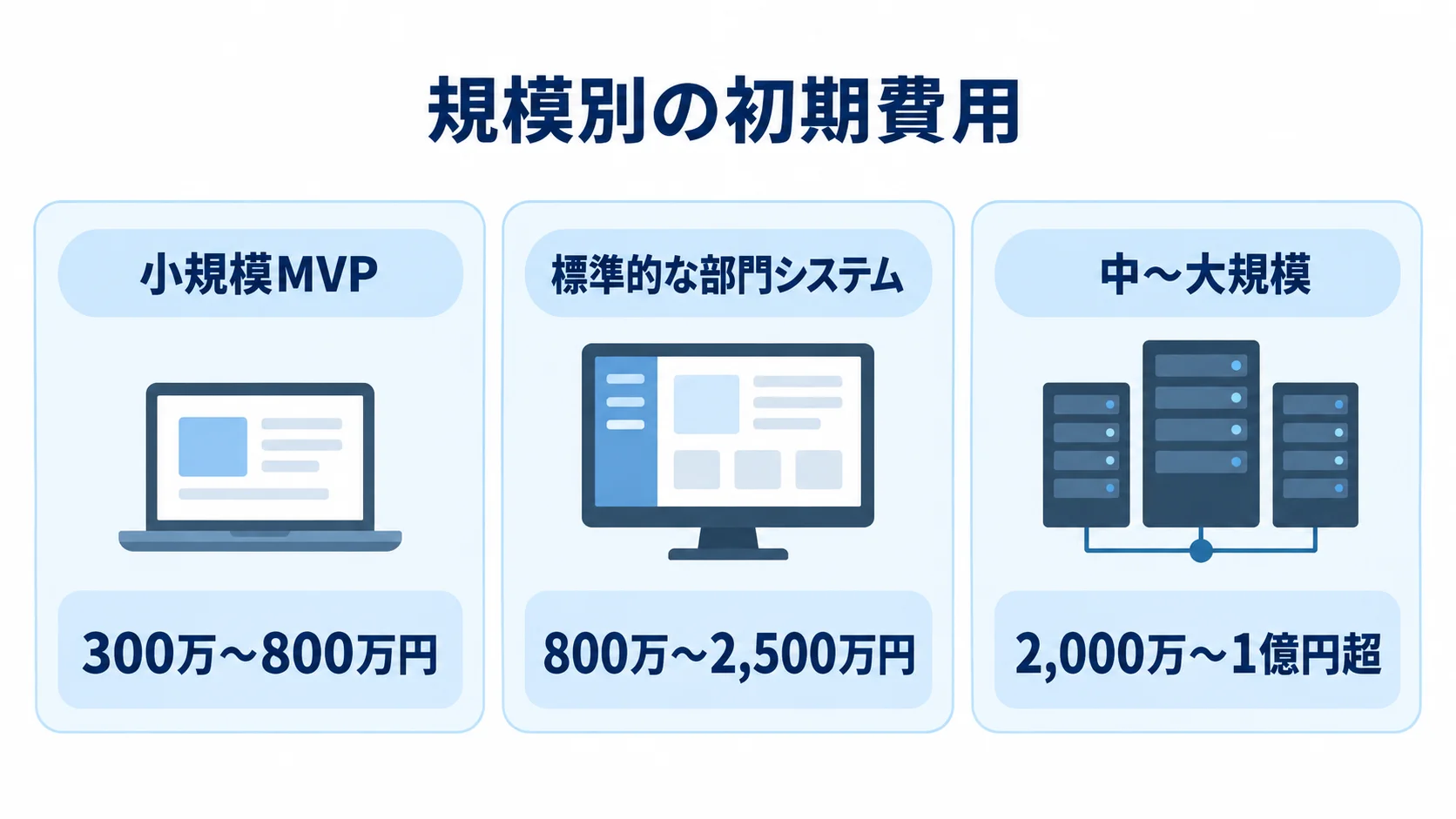 システム開発の規模別初期費用 小規模MVP、標準的な部門システム、中〜大規模の初期費用レンジを3つのパネルで示した図