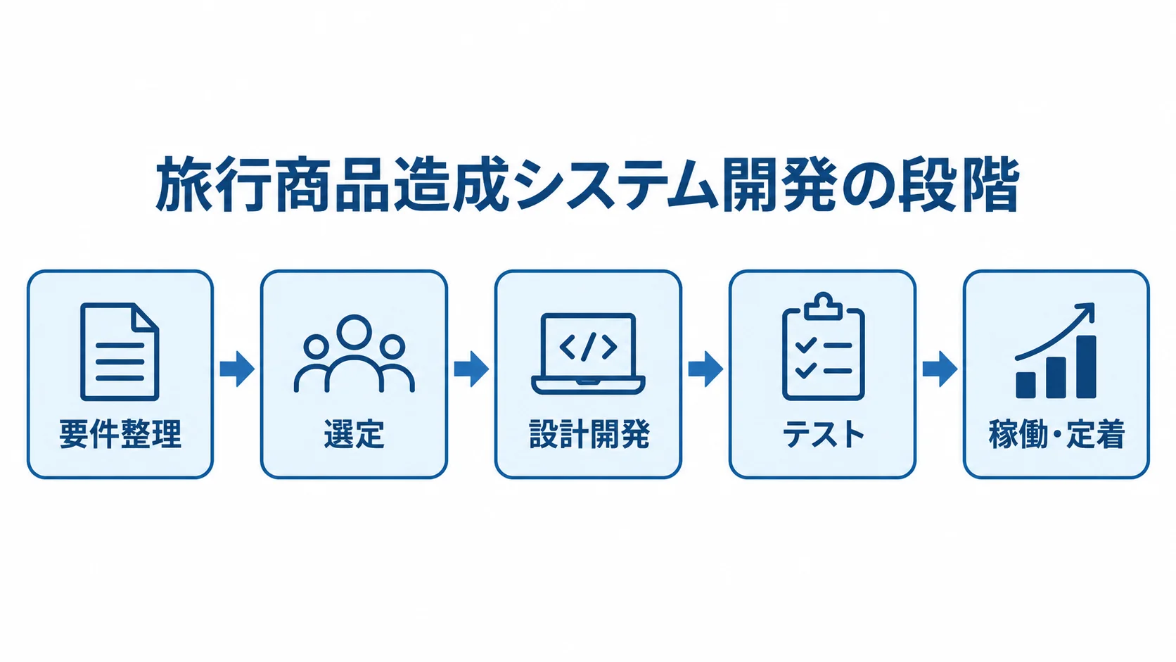 旅行商品造成システム開発の段階 旅行商品造成システム開発を、要件整理、選定、設計開発、テスト、稼働と定着の順に示す図