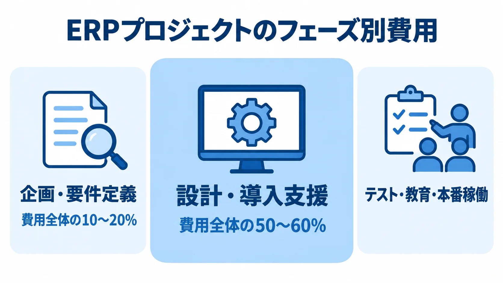 ERPプロジェクトのフェーズ別費用内訳 ERPプロジェクトの3フェーズを並べ、企画・要件定義は費用全体の10〜20%、設計・導入支援は50〜60%と示す図。
