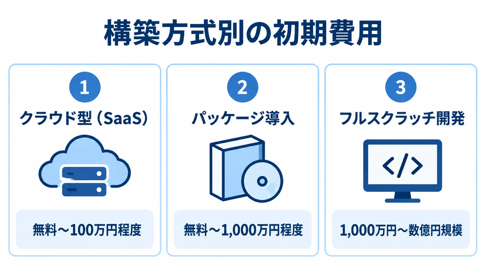 3つの構築方式の初期費用目安を示す図 クラウド型(SaaS)、パッケージ導入、フルスクラッチ開発の初期費用目安を並べた3パネル図