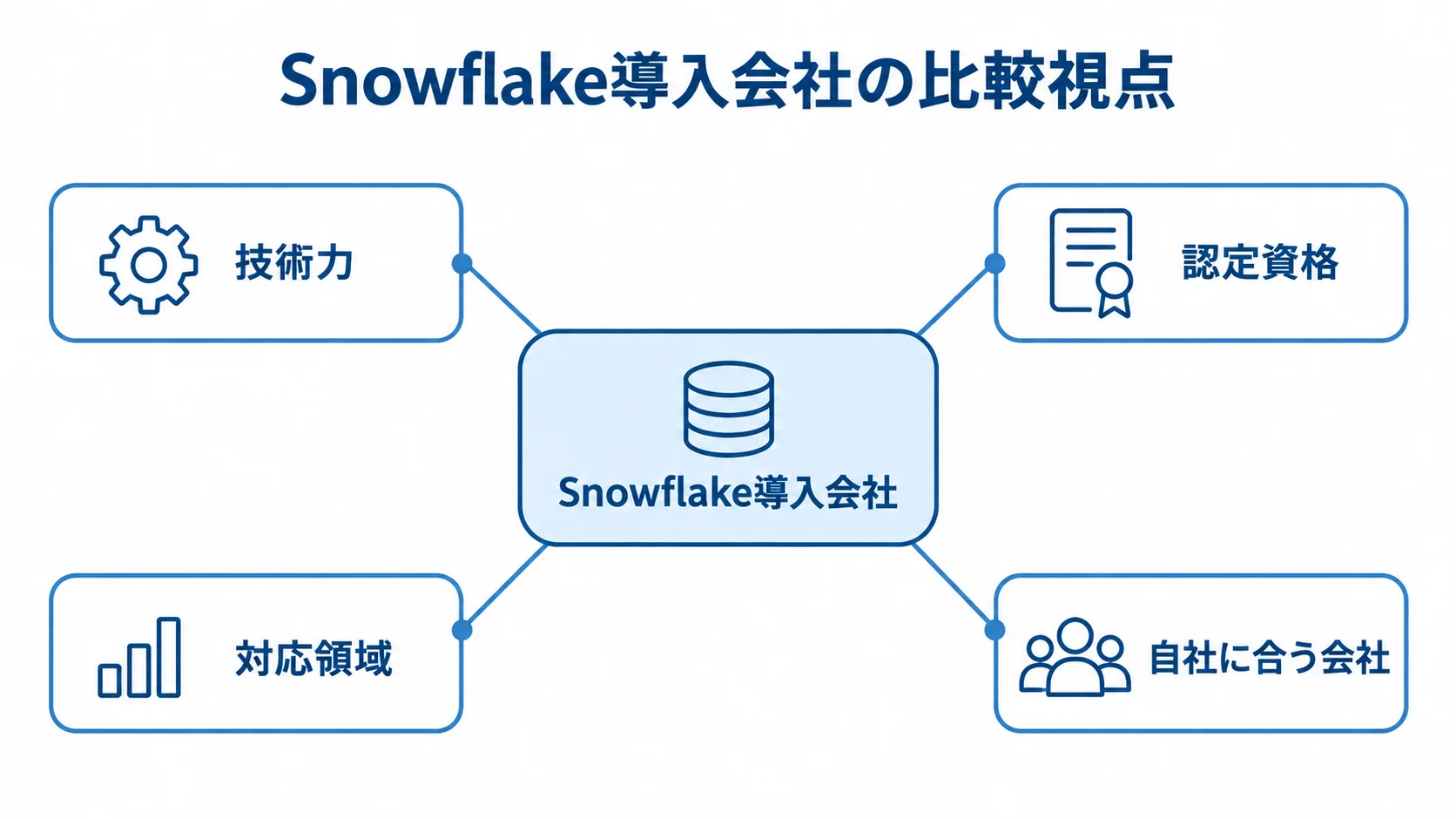 Snowflake導入会社を中央に置き、技術力、認定資格、対応領域、自社との適合という比較視点を注釈で示した図解。