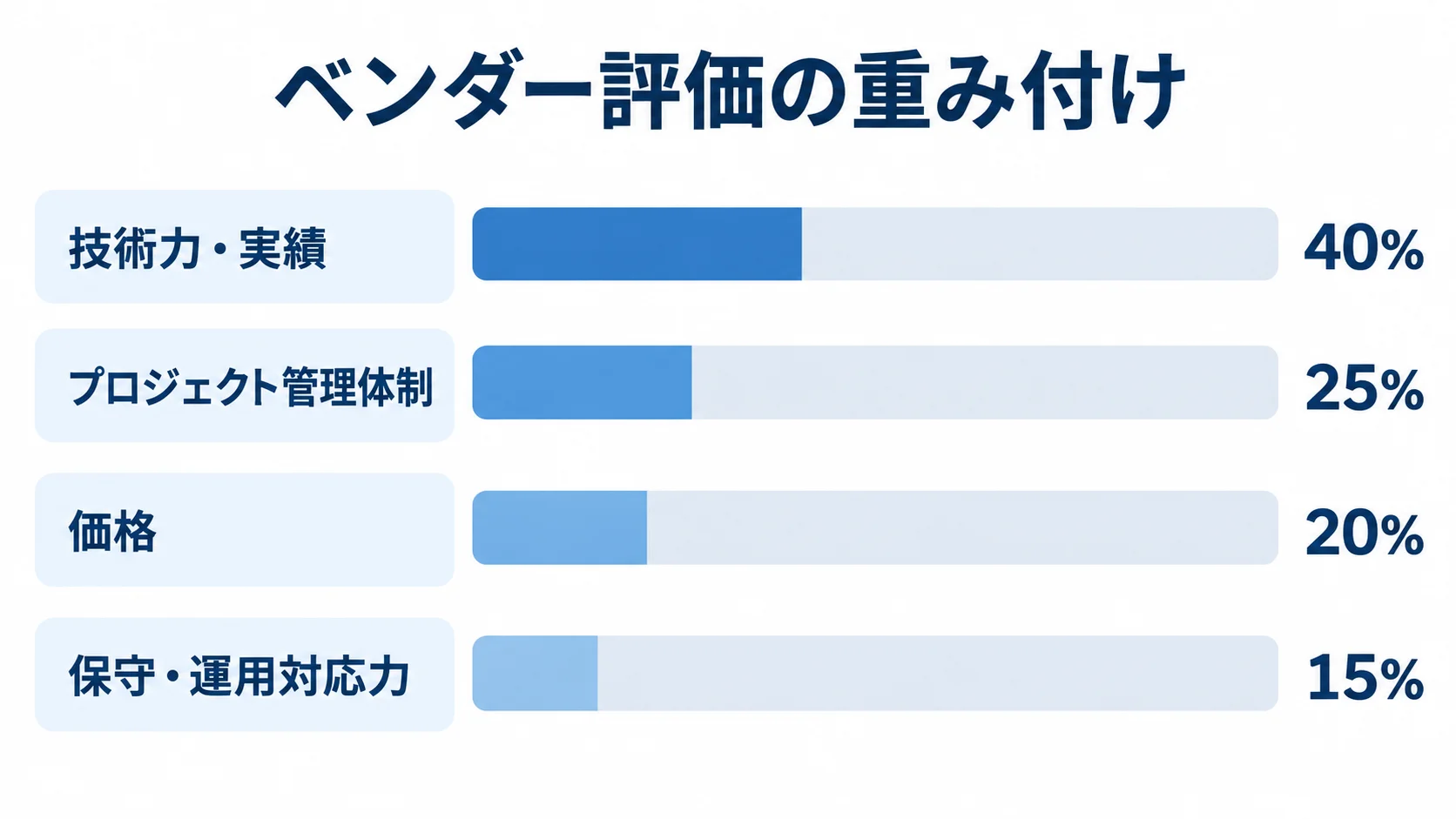 ベンダー評価4項目の重み付けを比較する横棒図 ベンダー評価の4項目を割合の横棒で比較し、技術力・実績が40%、プロジェクト管理体制が25%、価格が20%、保守・運用対応力が15%と示す図。