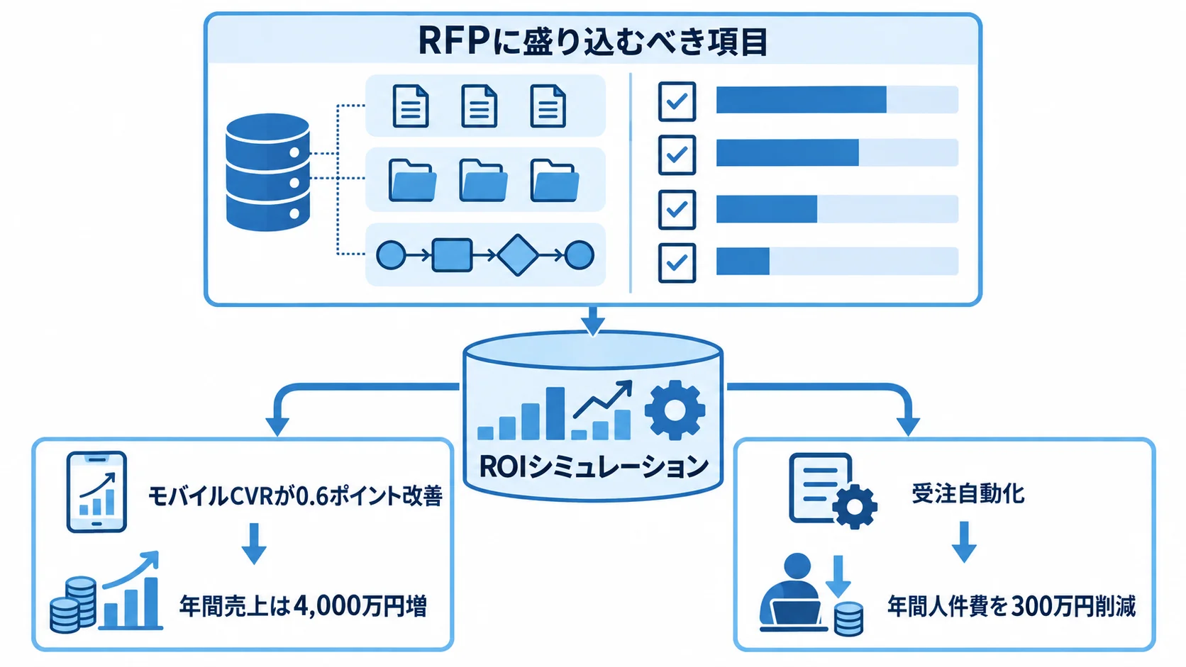 RFPに盛り込む情報とROIの数値例を示した図。 RFPの移行対象と評価項目、ROIの数値例を稟議の判断材料としてつなぐ図。