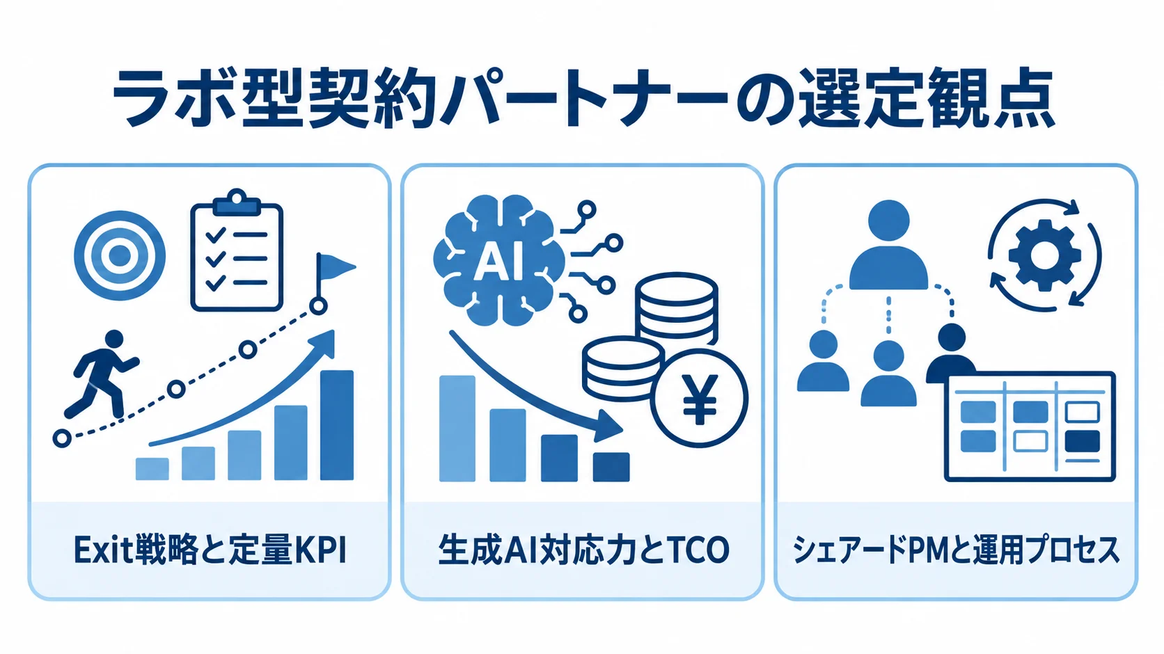 ラボ型契約パートナー選びの3つの確認軸 ラボ型契約パートナーを選ぶ際のExit戦略と定量KPI、生成AI対応力とTCO、シェアードPMと運用プロセスの確認項目を示す図。