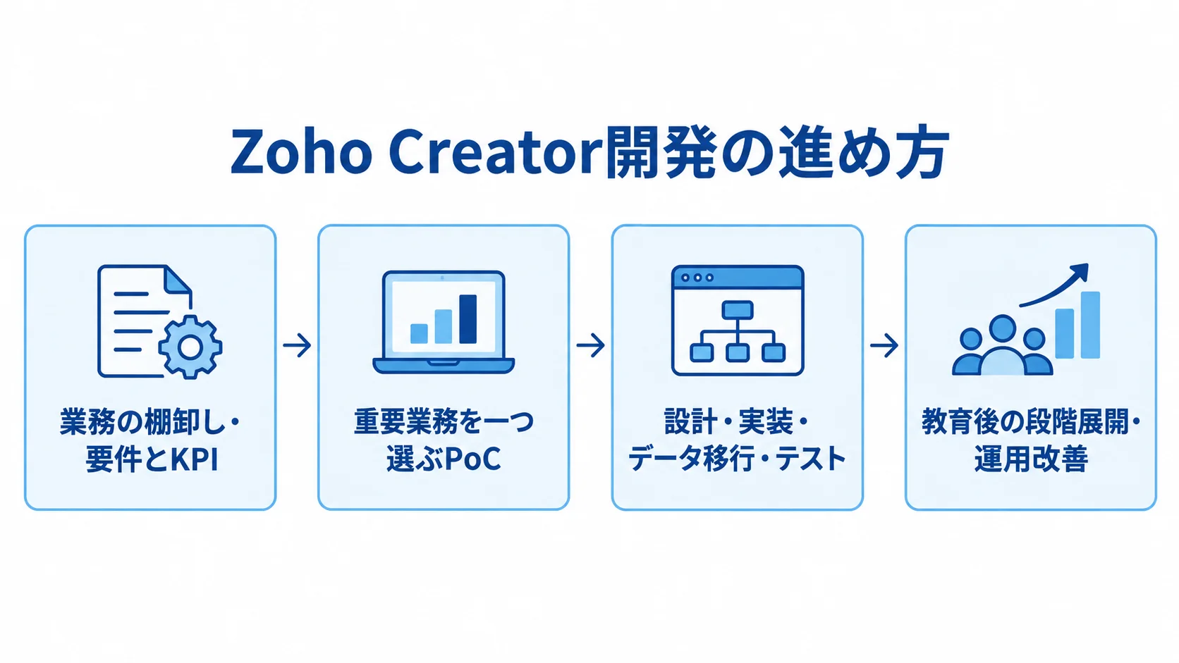 業務の棚卸しと要件・KPI定義、PoC、設計・実装・移行・テスト、教育後の段階展開と運用改善を順に並べた開発工程図。
