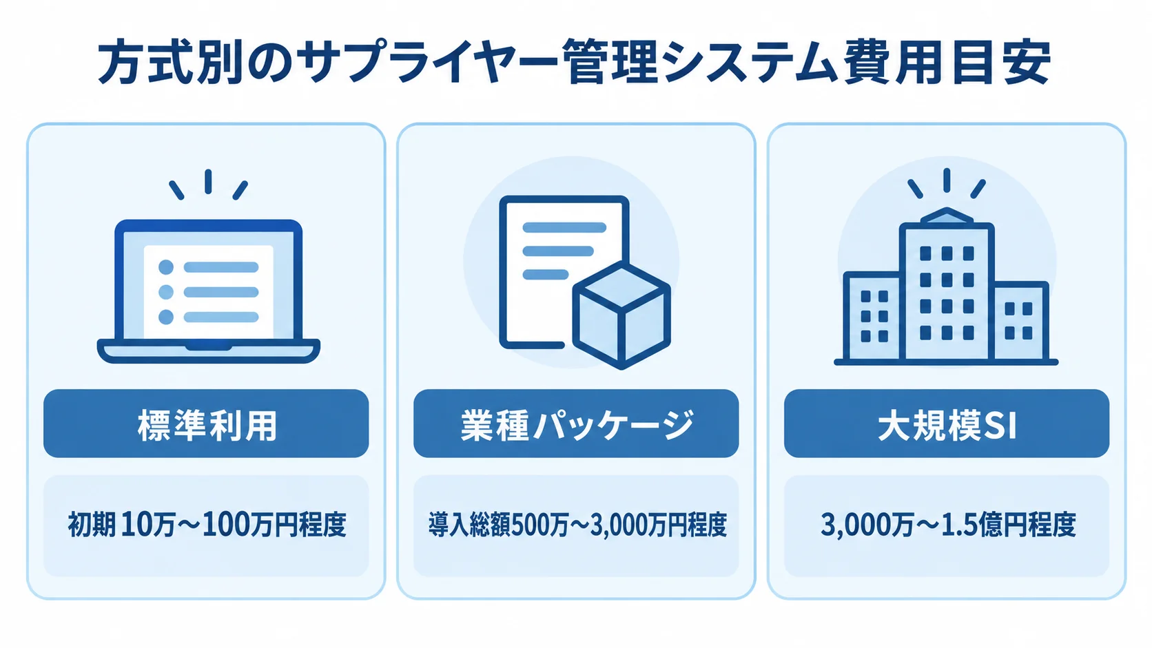 サプライヤー管理システムの方式別費用目安 標準利用、業種パッケージ、大規模SIの3方式と、それぞれの費用目安を並べた図。