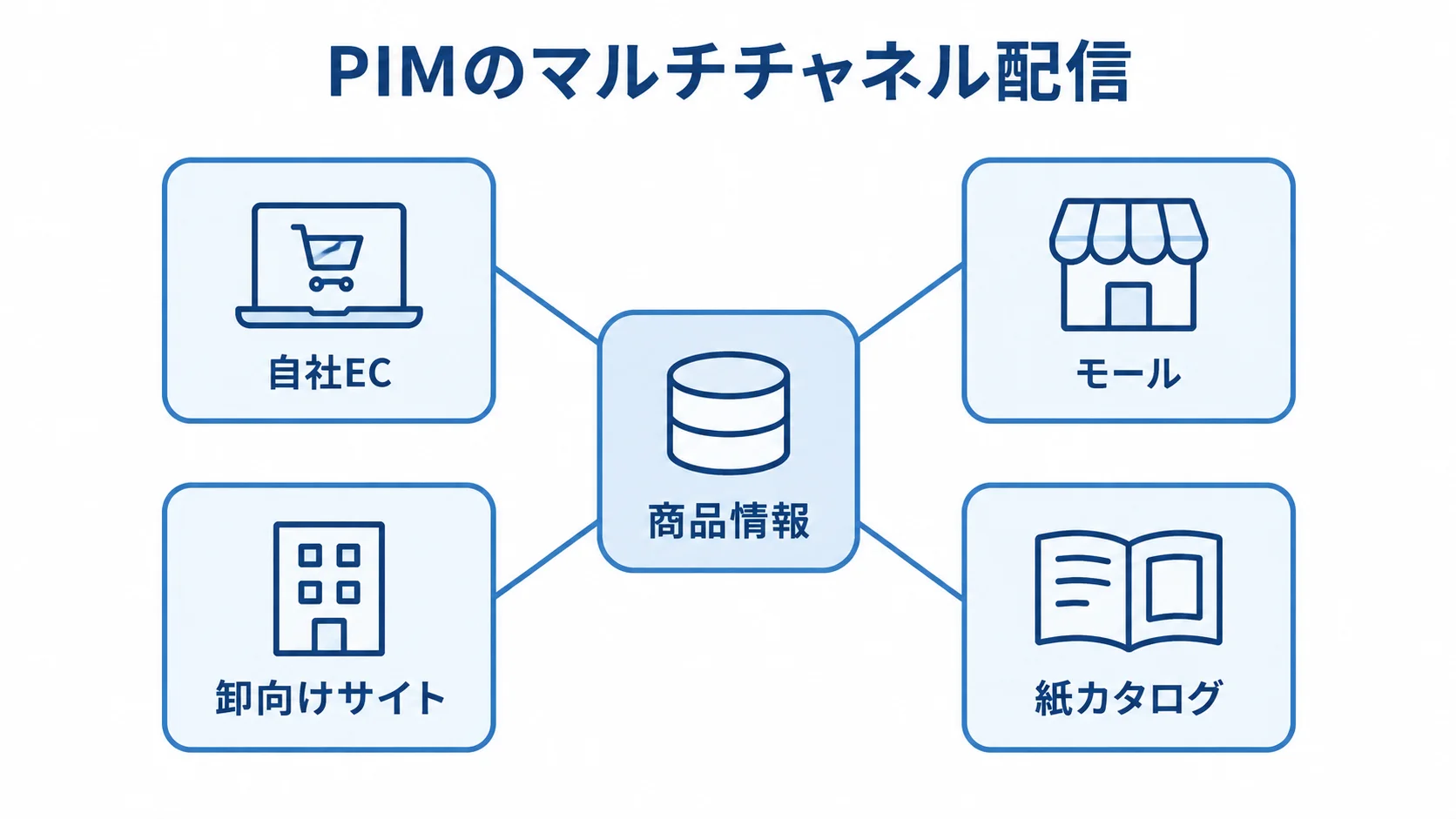 PIMから各販売チャネルへの配信先 中央の商品情報から、自社EC、モール、卸向けサイト、紙カタログへ伸びる配信先の図。