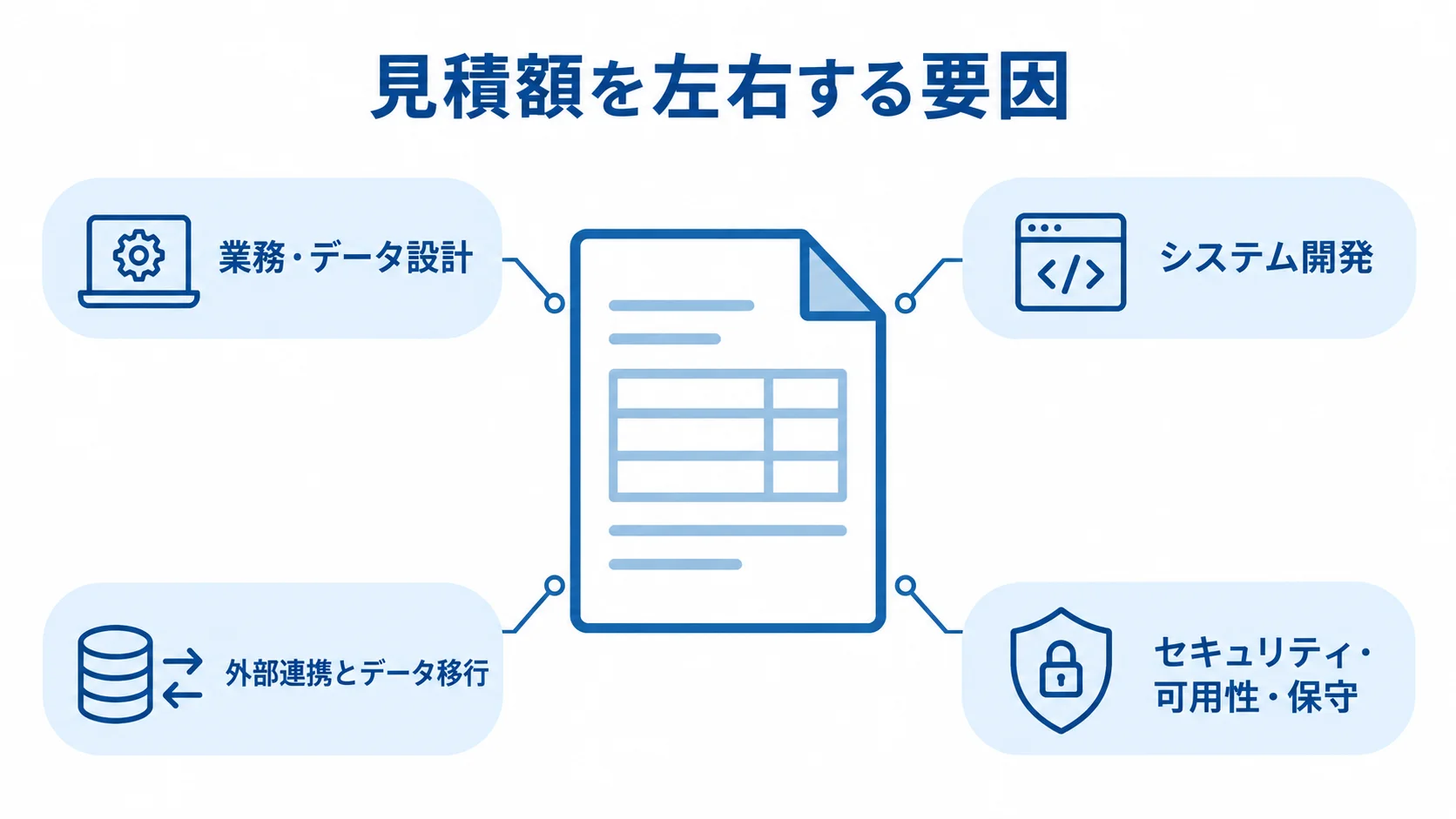 見積額の周囲に、業務・データ設計、システム開発、外部連携とデータ移行、セキュリティ・可用性・保守を配置した図。