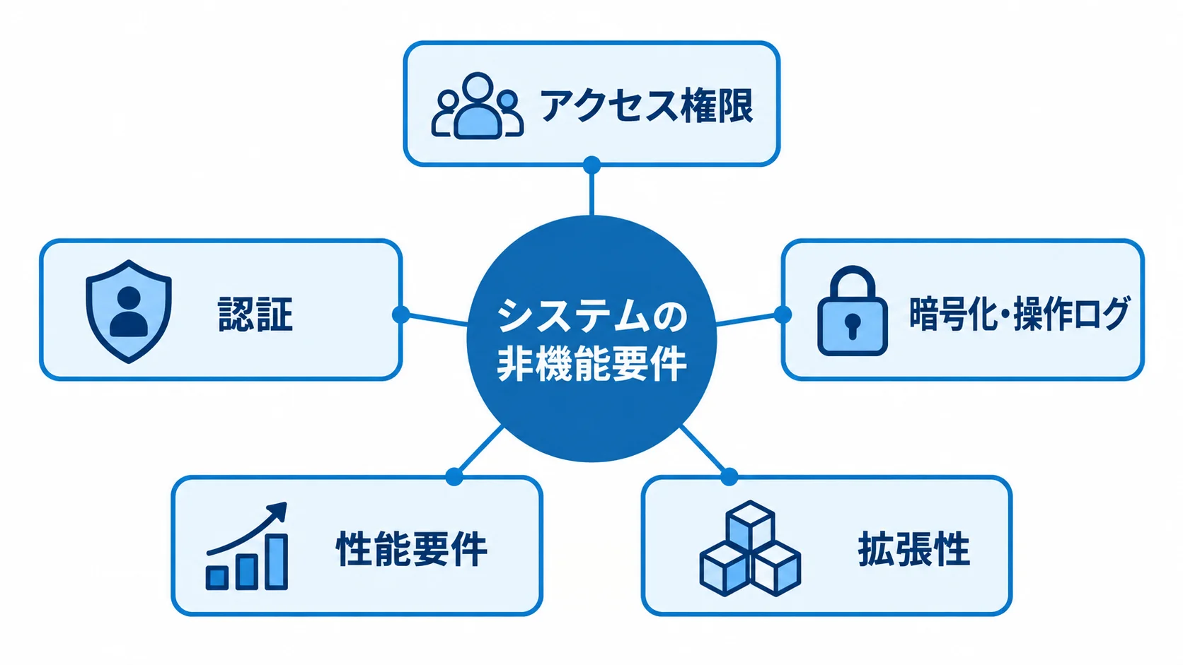 商談管理システムの非機能要件 アクセス権限、認証、暗号化、操作ログ、性能要件、拡張性を配置した非機能要件の図。