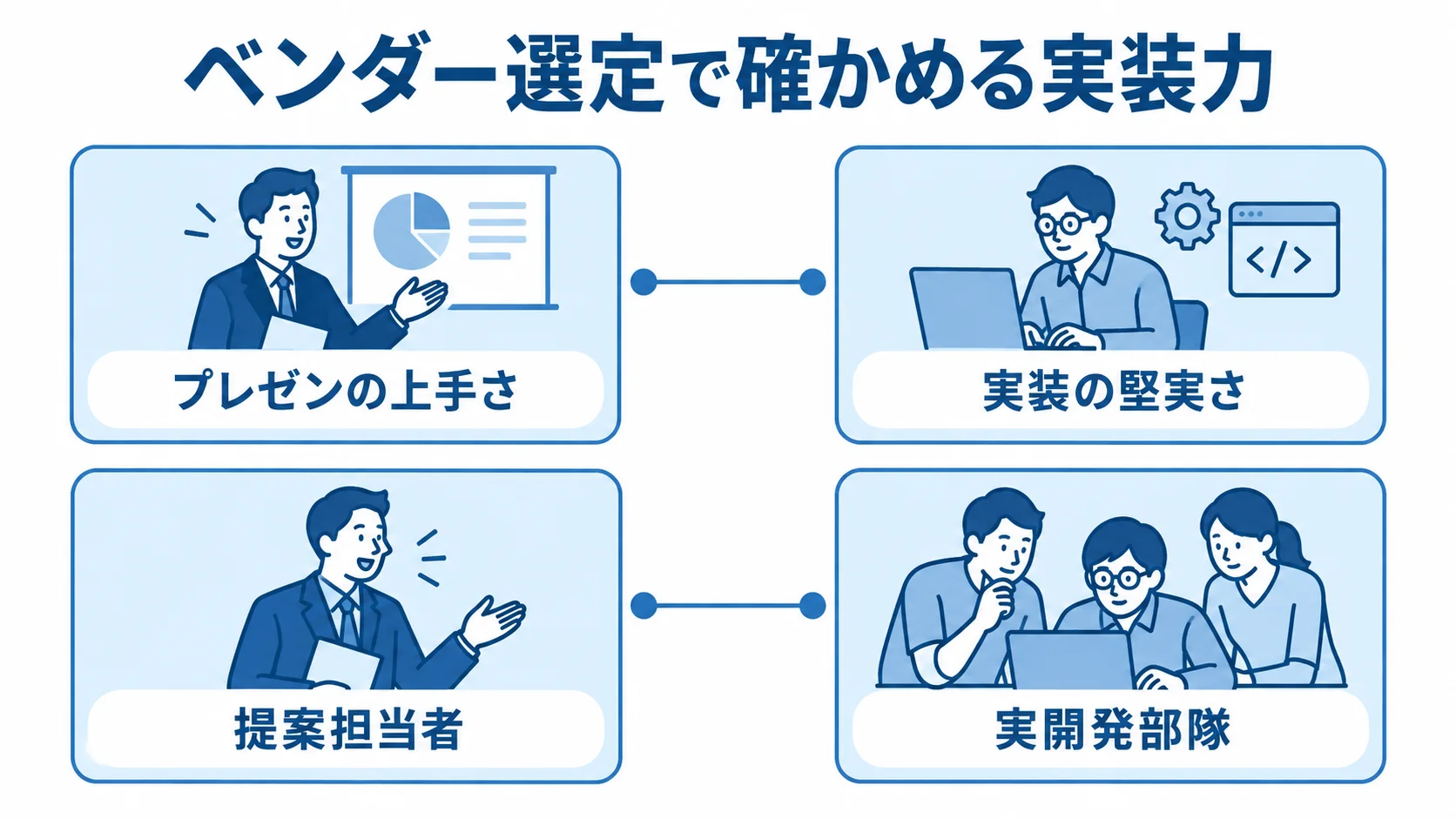 プレゼンの上手さと実装の堅実さ、提案担当者と実開発部隊を左右で比べる図